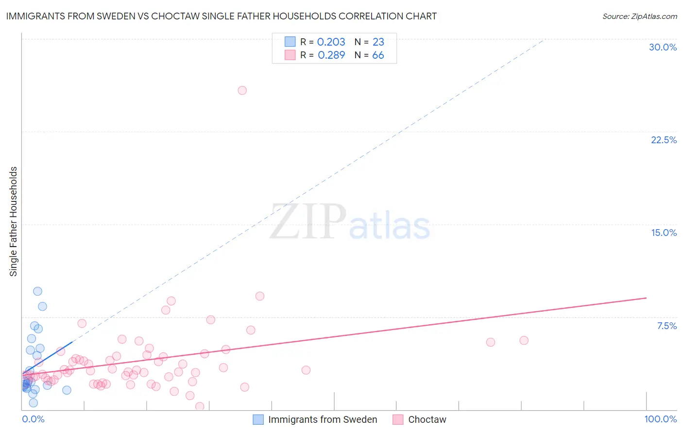 Immigrants from Sweden vs Choctaw Single Father Households