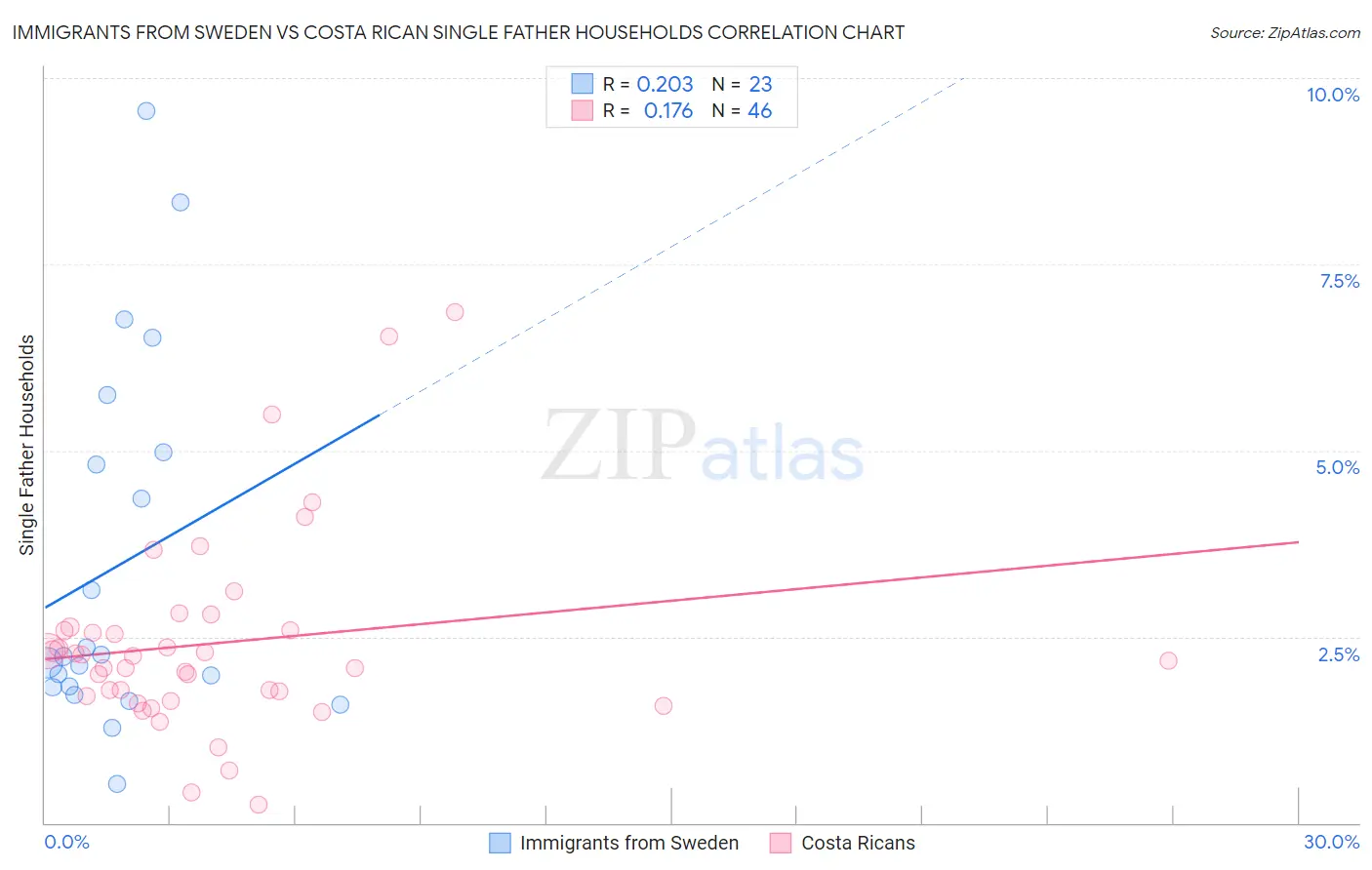 Immigrants from Sweden vs Costa Rican Single Father Households