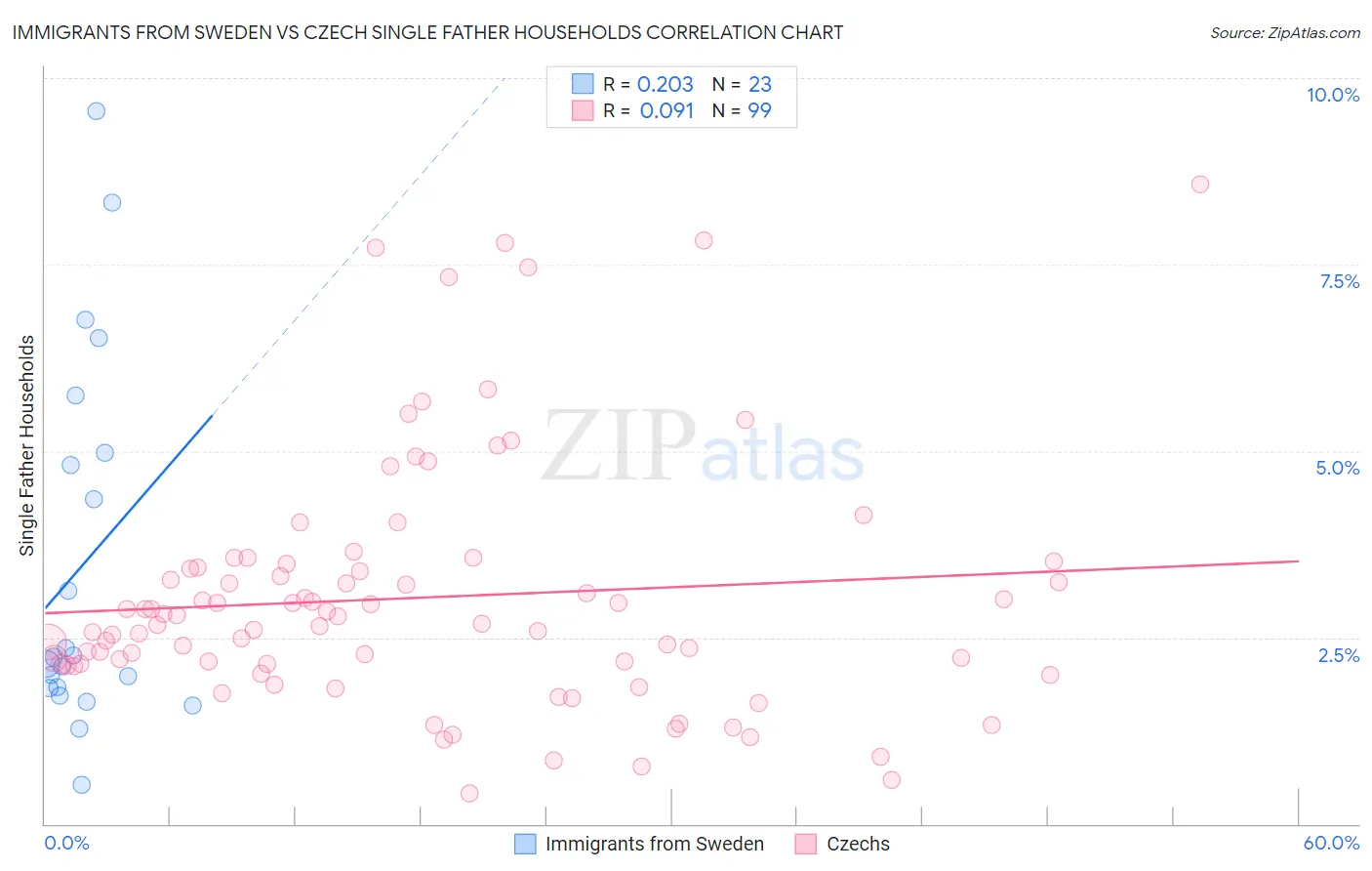 Immigrants from Sweden vs Czech Single Father Households