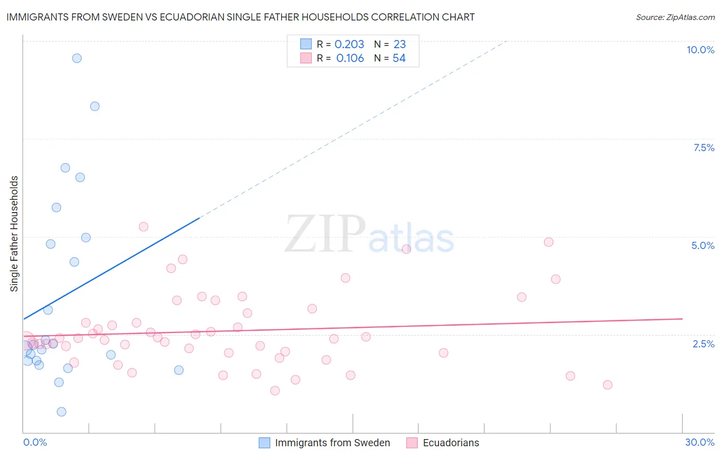 Immigrants from Sweden vs Ecuadorian Single Father Households