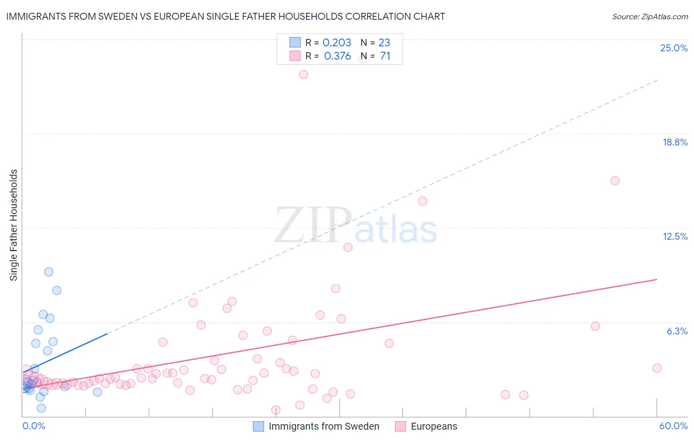 Immigrants from Sweden vs European Single Father Households