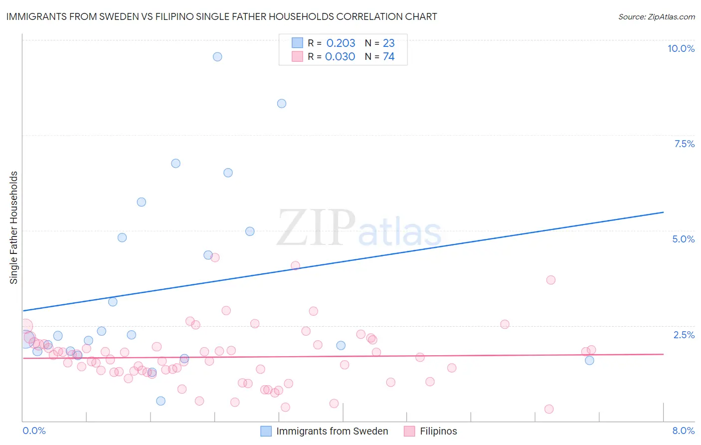 Immigrants from Sweden vs Filipino Single Father Households