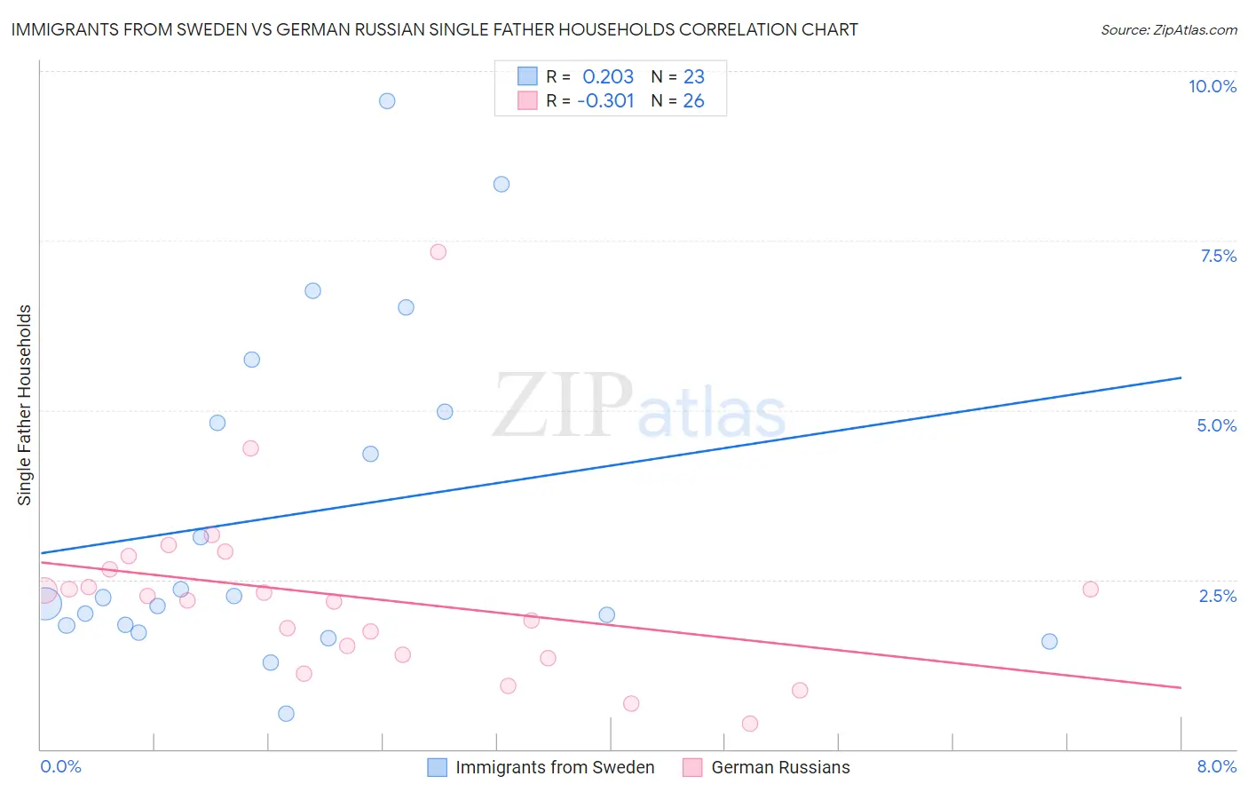 Immigrants from Sweden vs German Russian Single Father Households