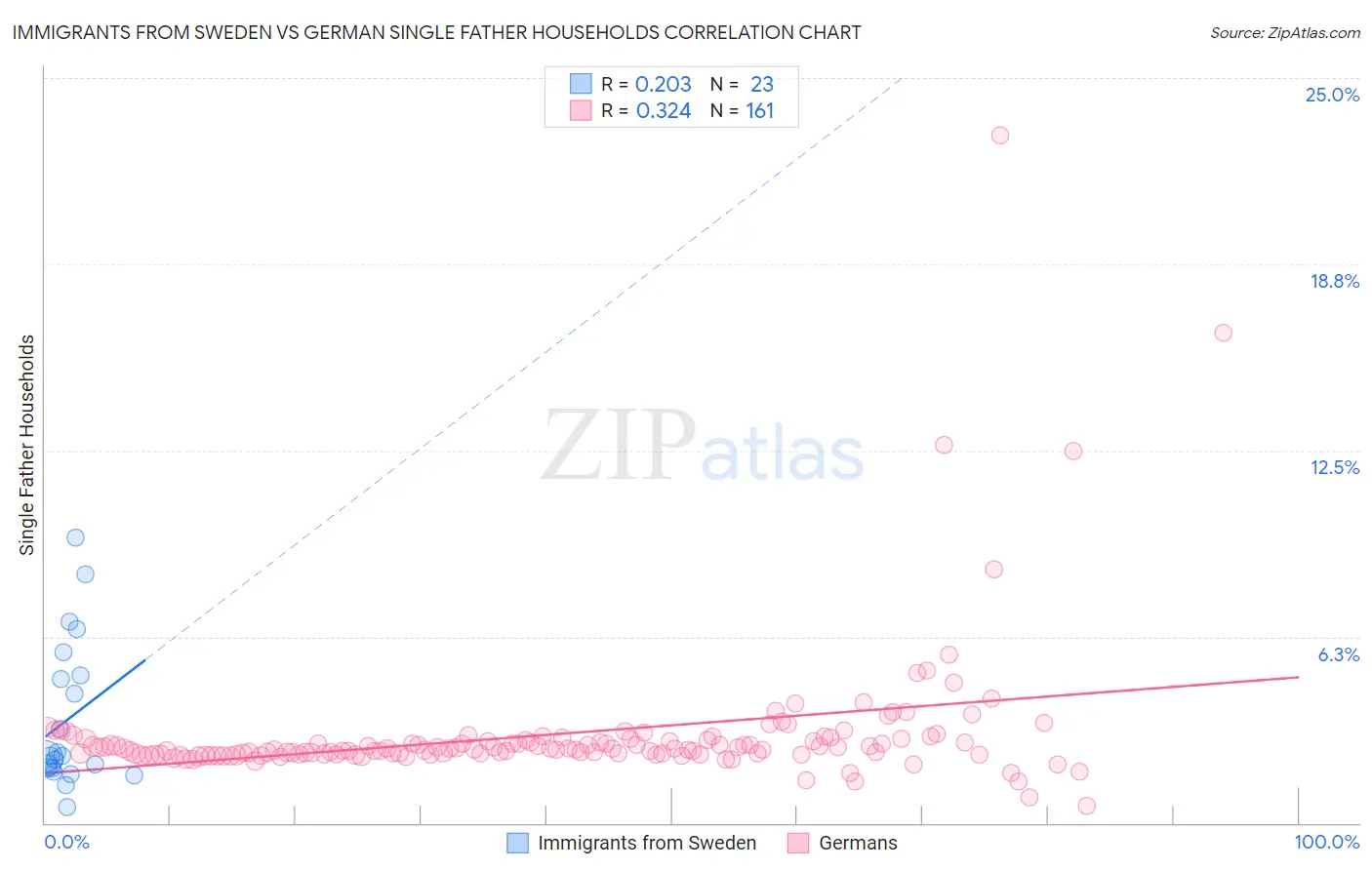 Immigrants from Sweden vs German Single Father Households