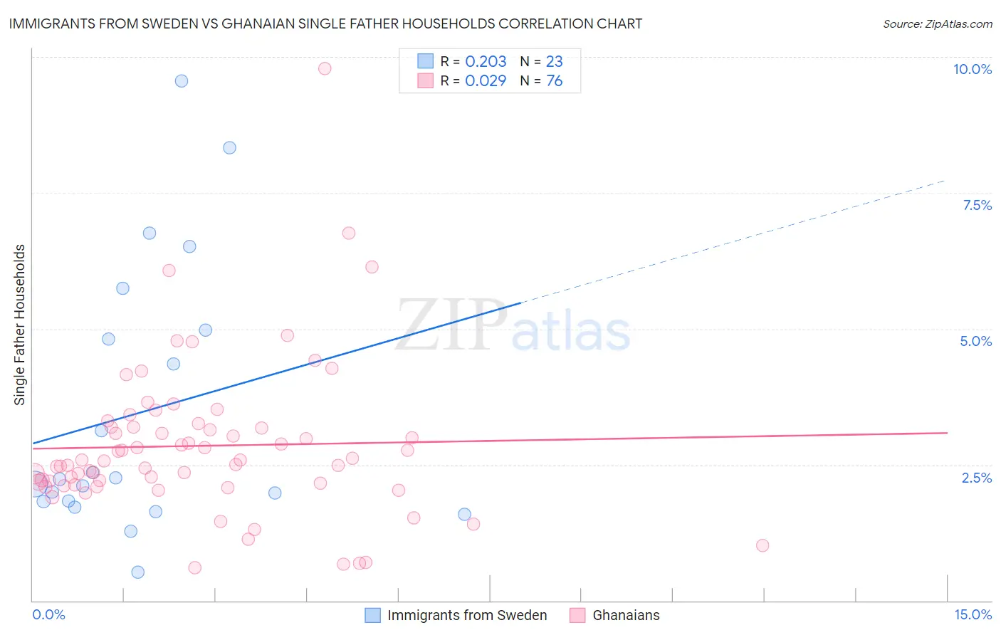 Immigrants from Sweden vs Ghanaian Single Father Households