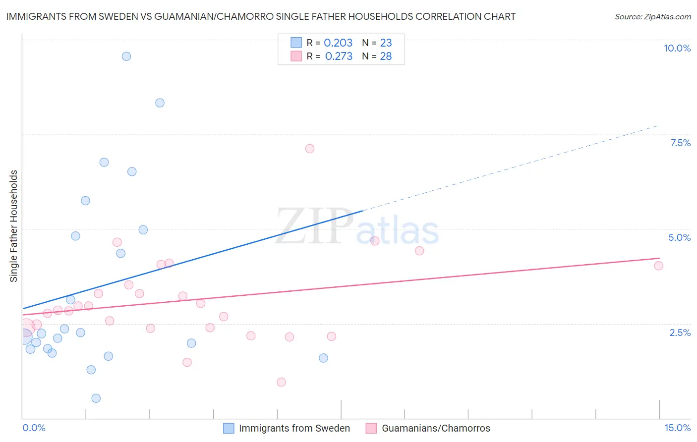 Immigrants from Sweden vs Guamanian/Chamorro Single Father Households