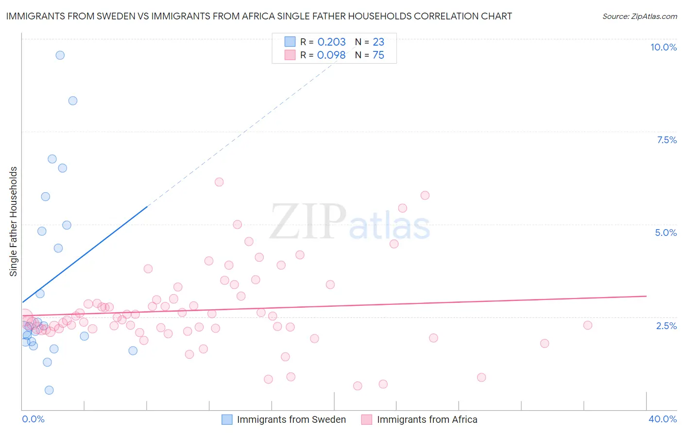 Immigrants from Sweden vs Immigrants from Africa Single Father Households