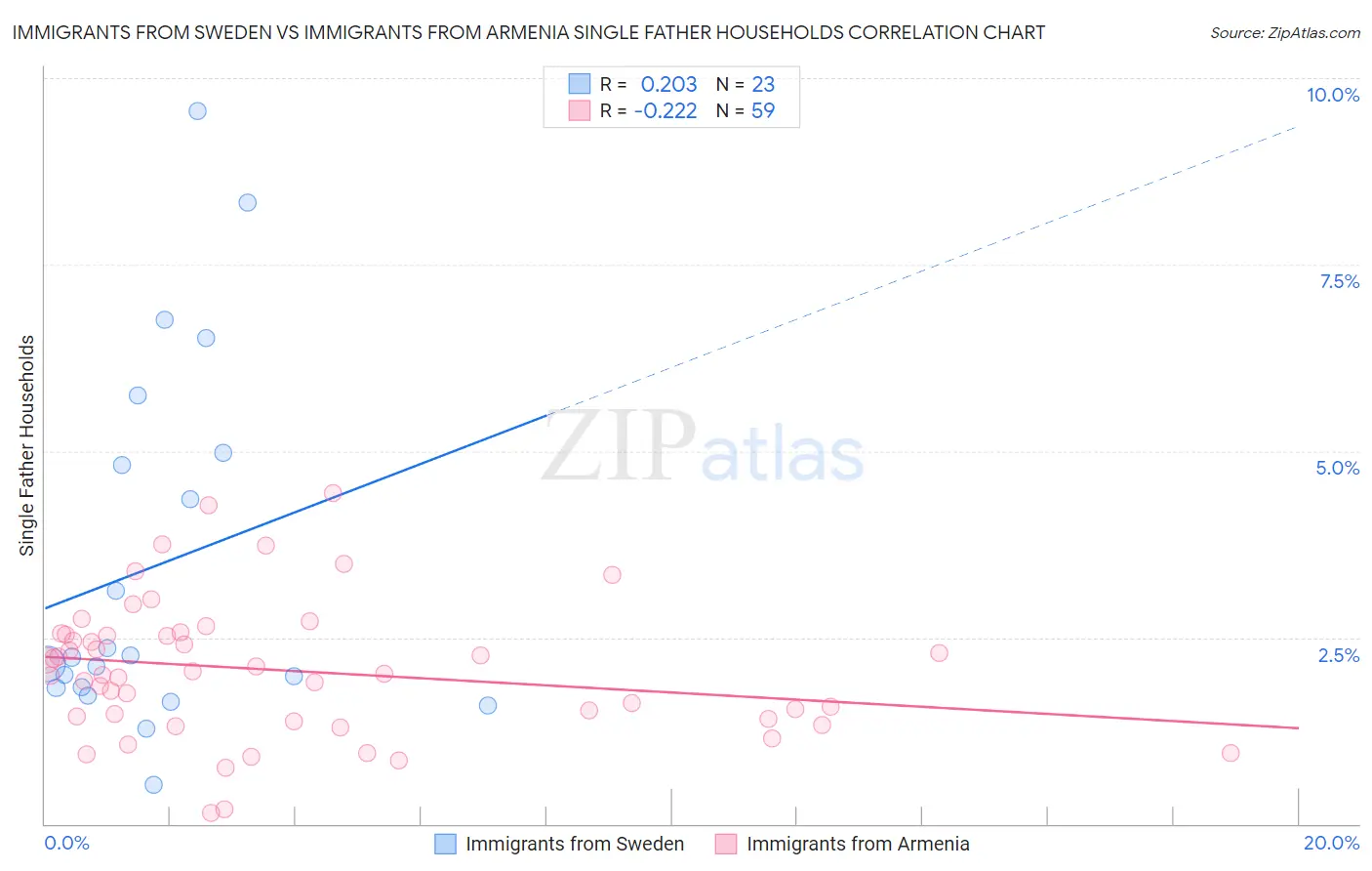 Immigrants from Sweden vs Immigrants from Armenia Single Father Households