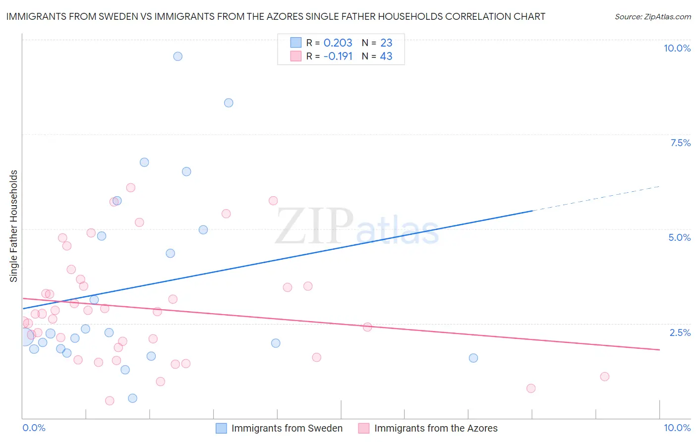 Immigrants from Sweden vs Immigrants from the Azores Single Father Households