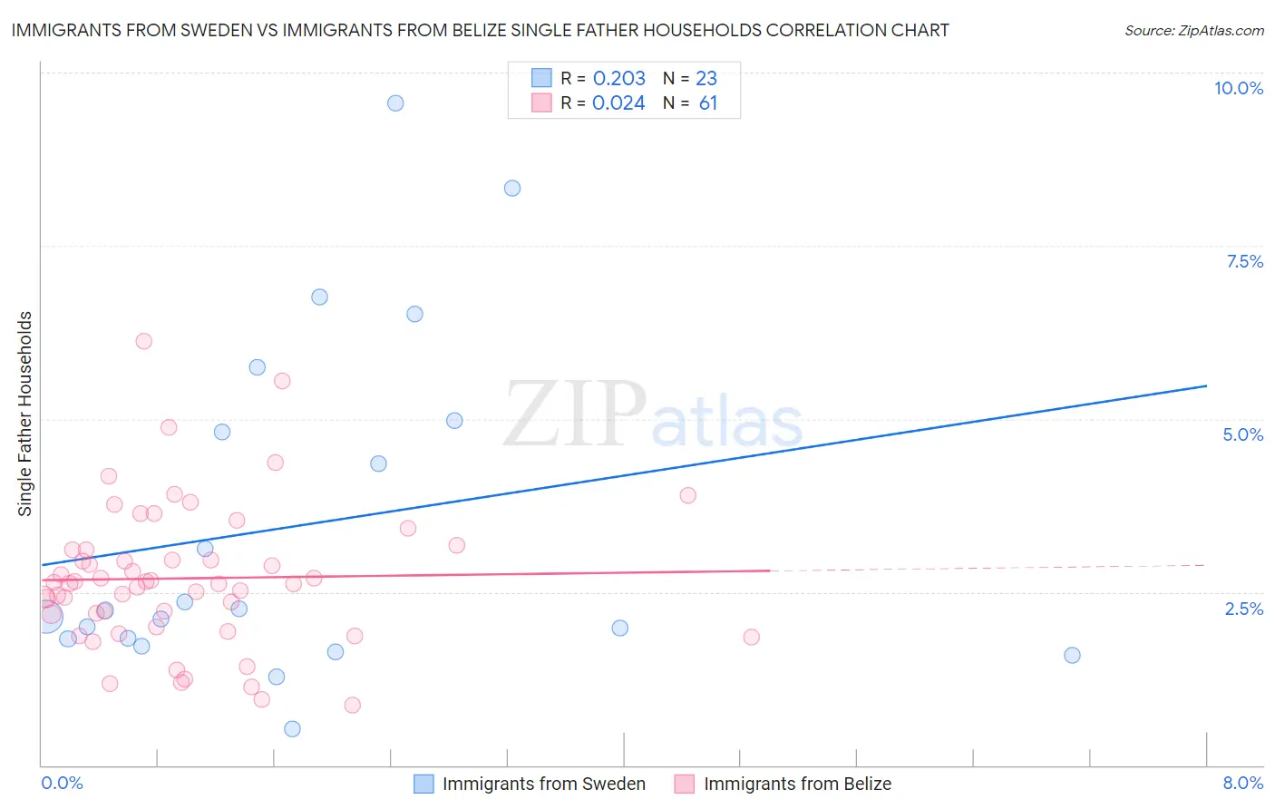 Immigrants from Sweden vs Immigrants from Belize Single Father Households