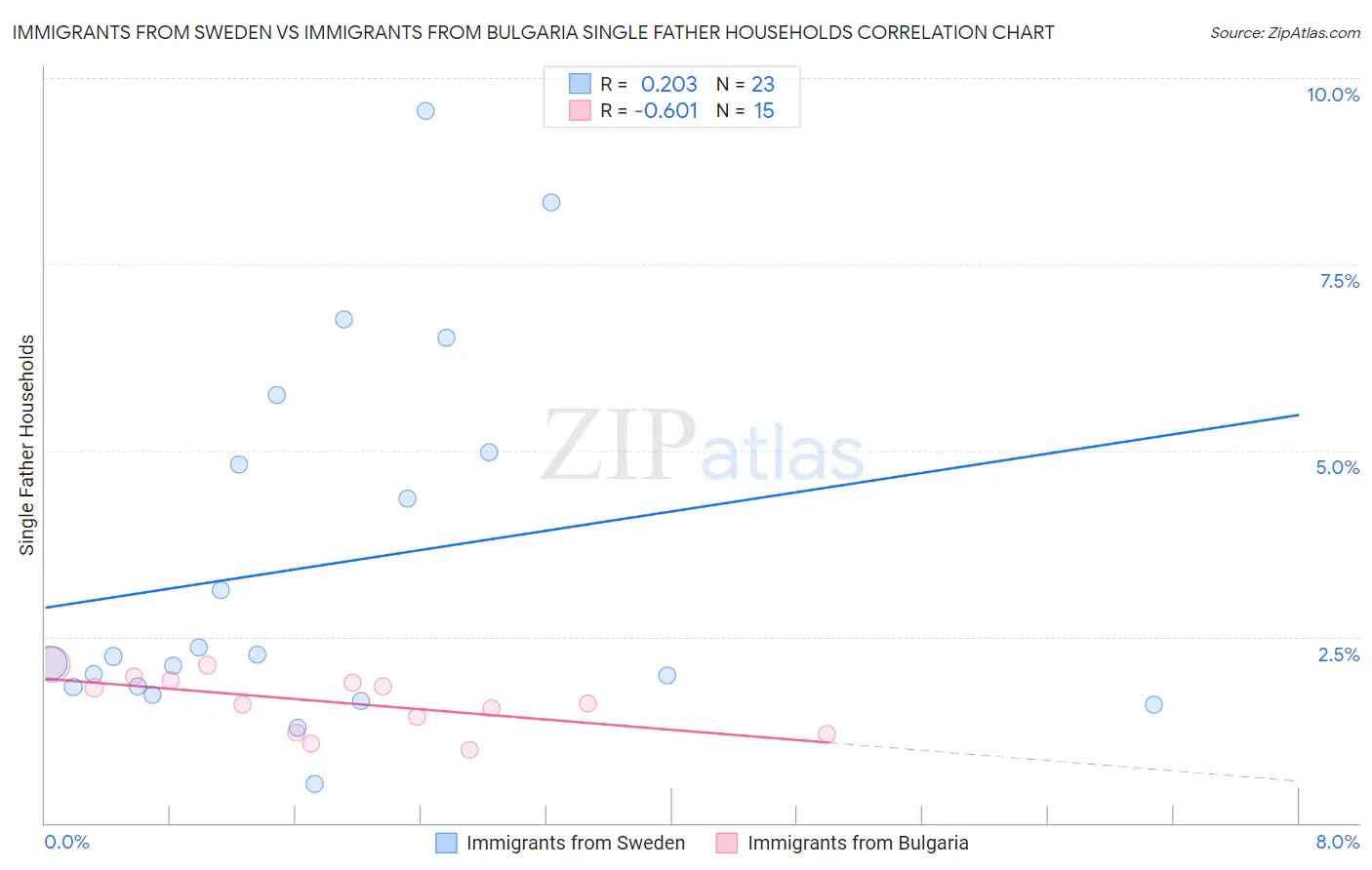 Immigrants from Sweden vs Immigrants from Bulgaria Single Father Households