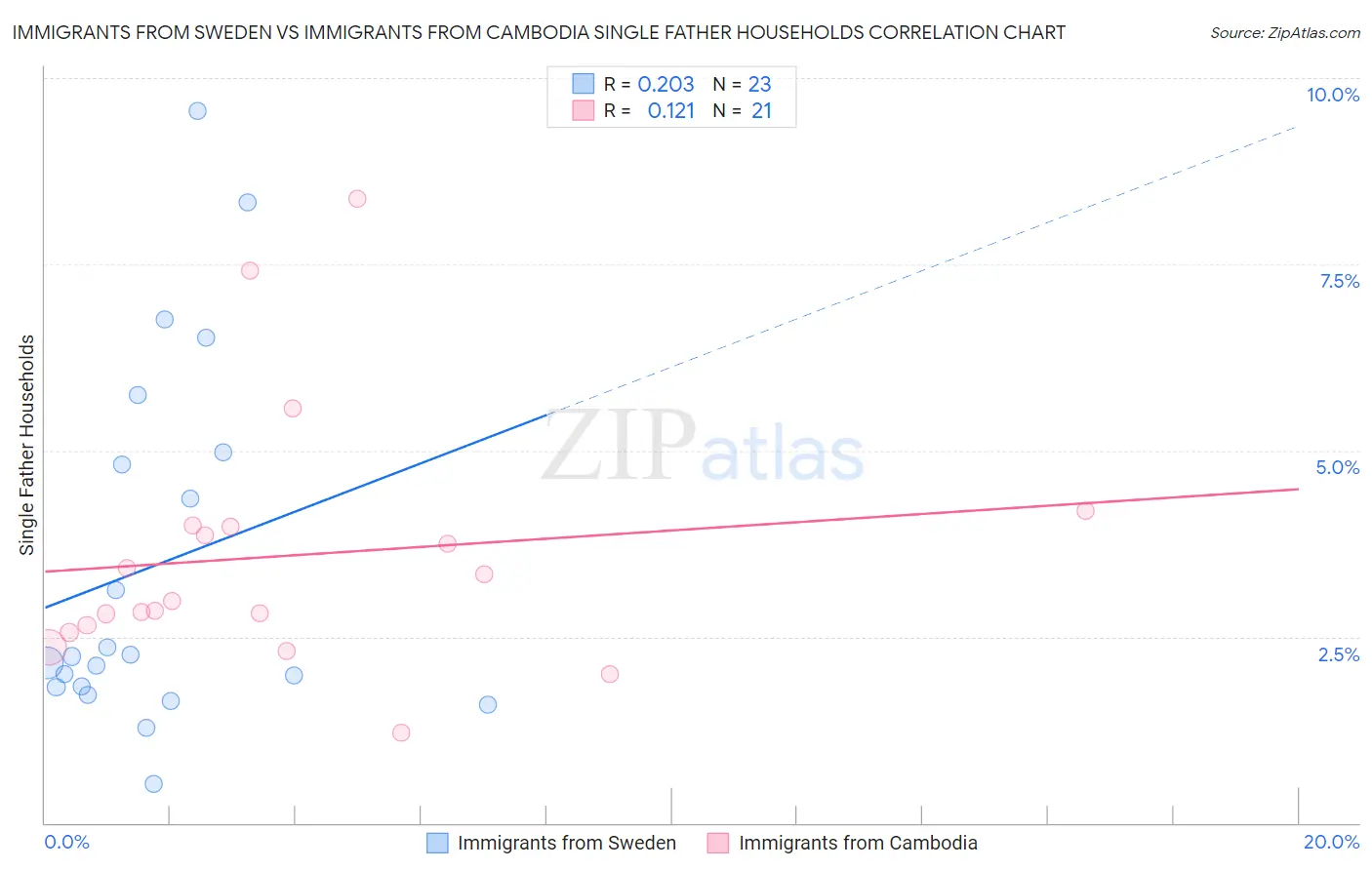 Immigrants from Sweden vs Immigrants from Cambodia Single Father Households