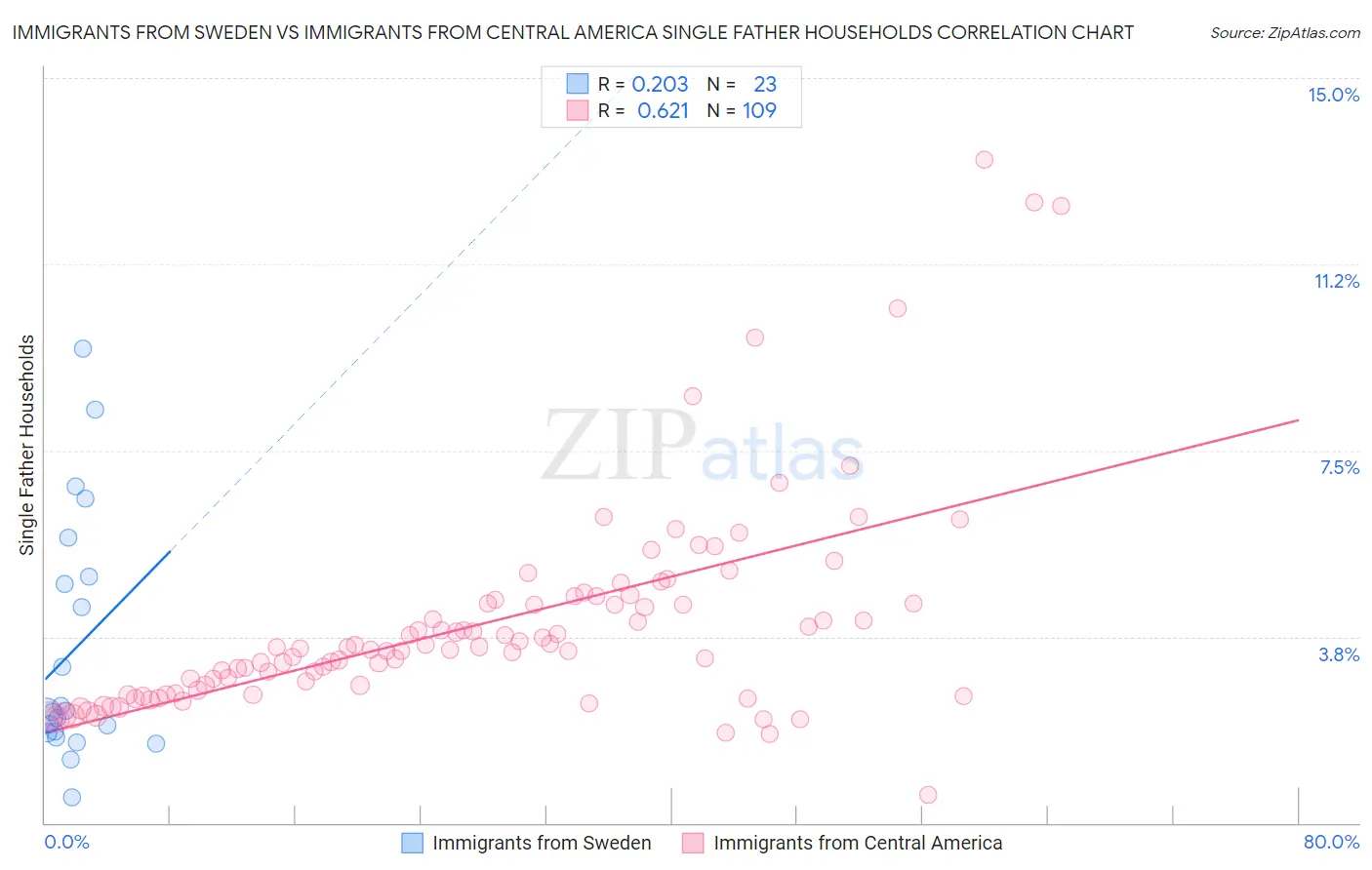 Immigrants from Sweden vs Immigrants from Central America Single Father Households