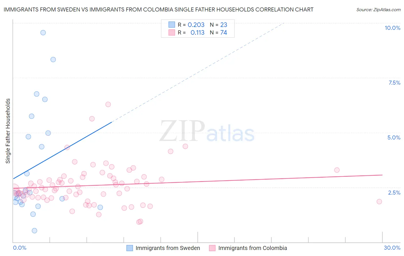 Immigrants from Sweden vs Immigrants from Colombia Single Father Households