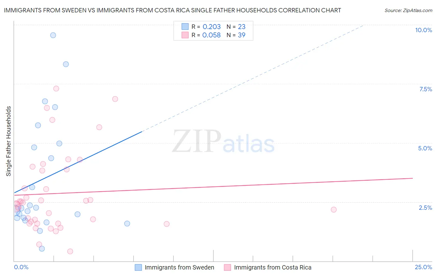 Immigrants from Sweden vs Immigrants from Costa Rica Single Father Households