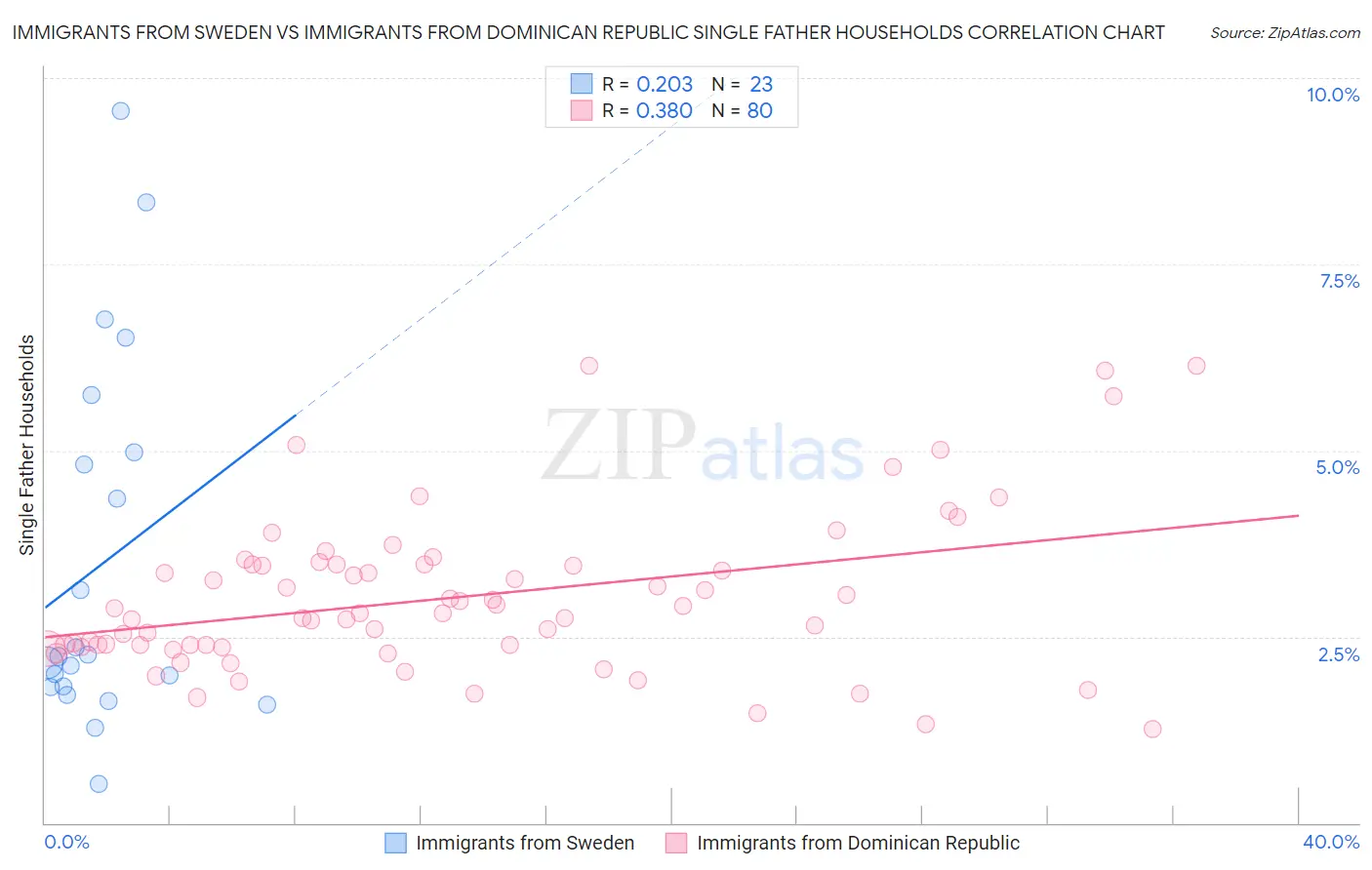 Immigrants from Sweden vs Immigrants from Dominican Republic Single Father Households