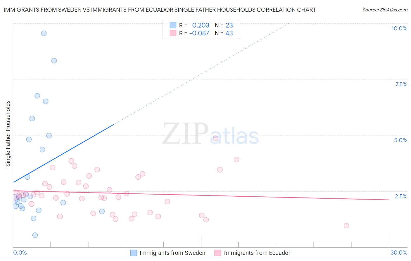 Immigrants from Sweden vs Immigrants from Ecuador Single Father Households