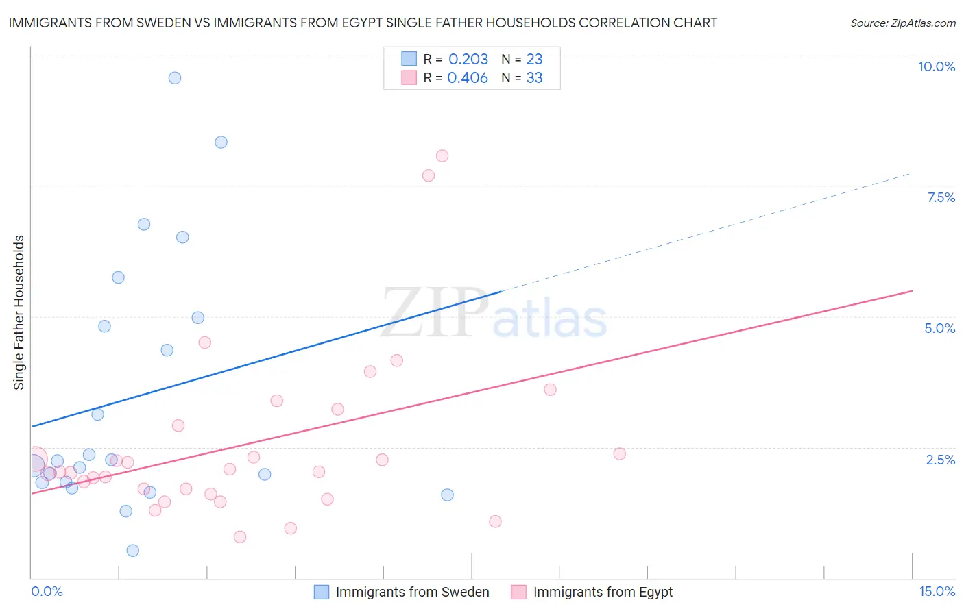 Immigrants from Sweden vs Immigrants from Egypt Single Father Households