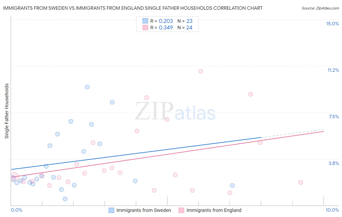 Immigrants from Sweden vs Immigrants from England Single Father Households