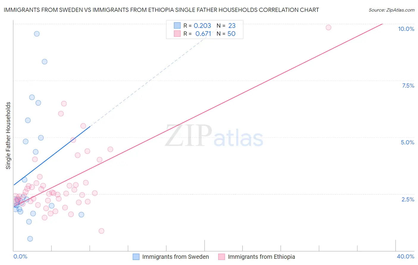 Immigrants from Sweden vs Immigrants from Ethiopia Single Father Households