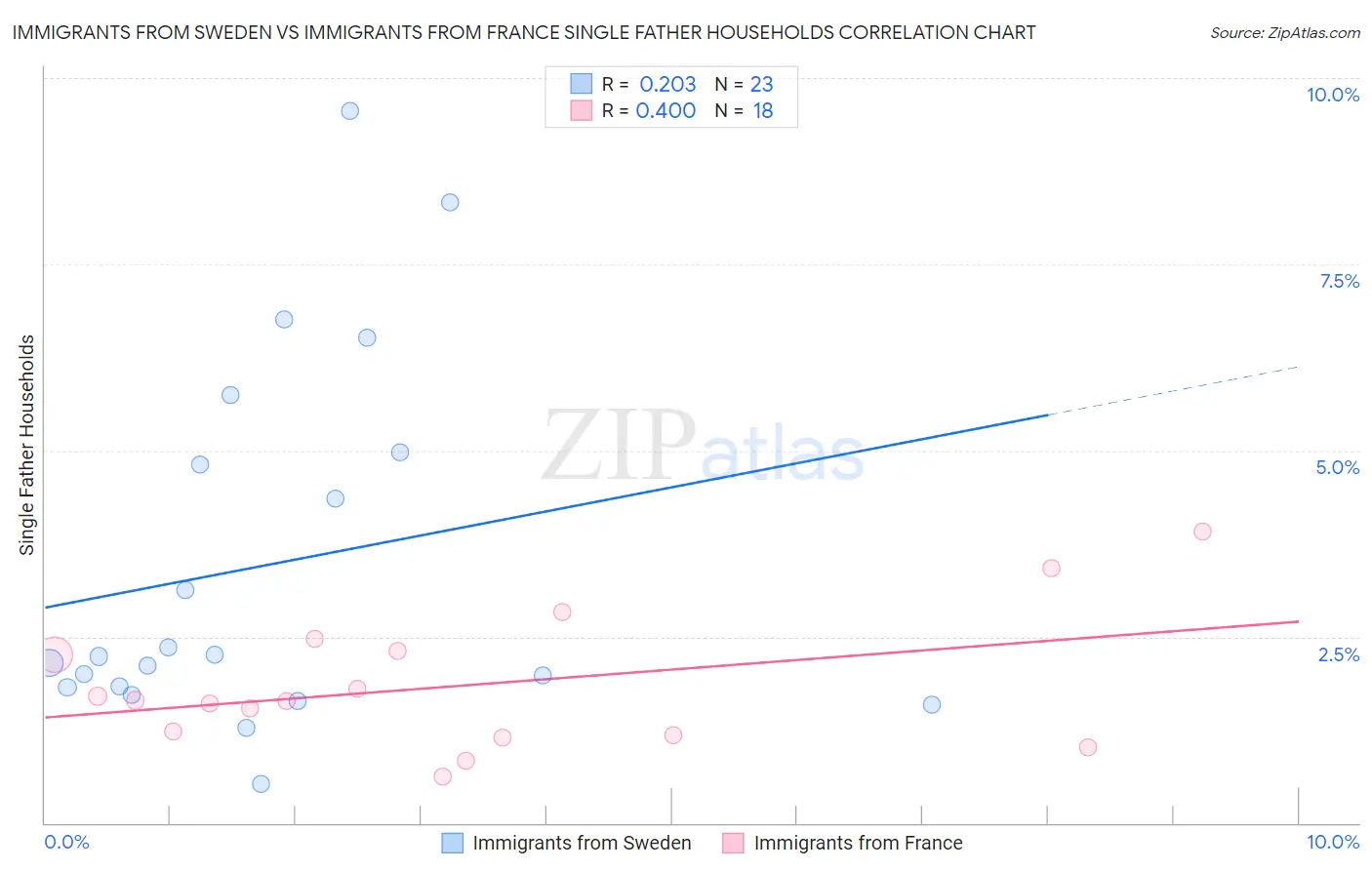 Immigrants from Sweden vs Immigrants from France Single Father Households