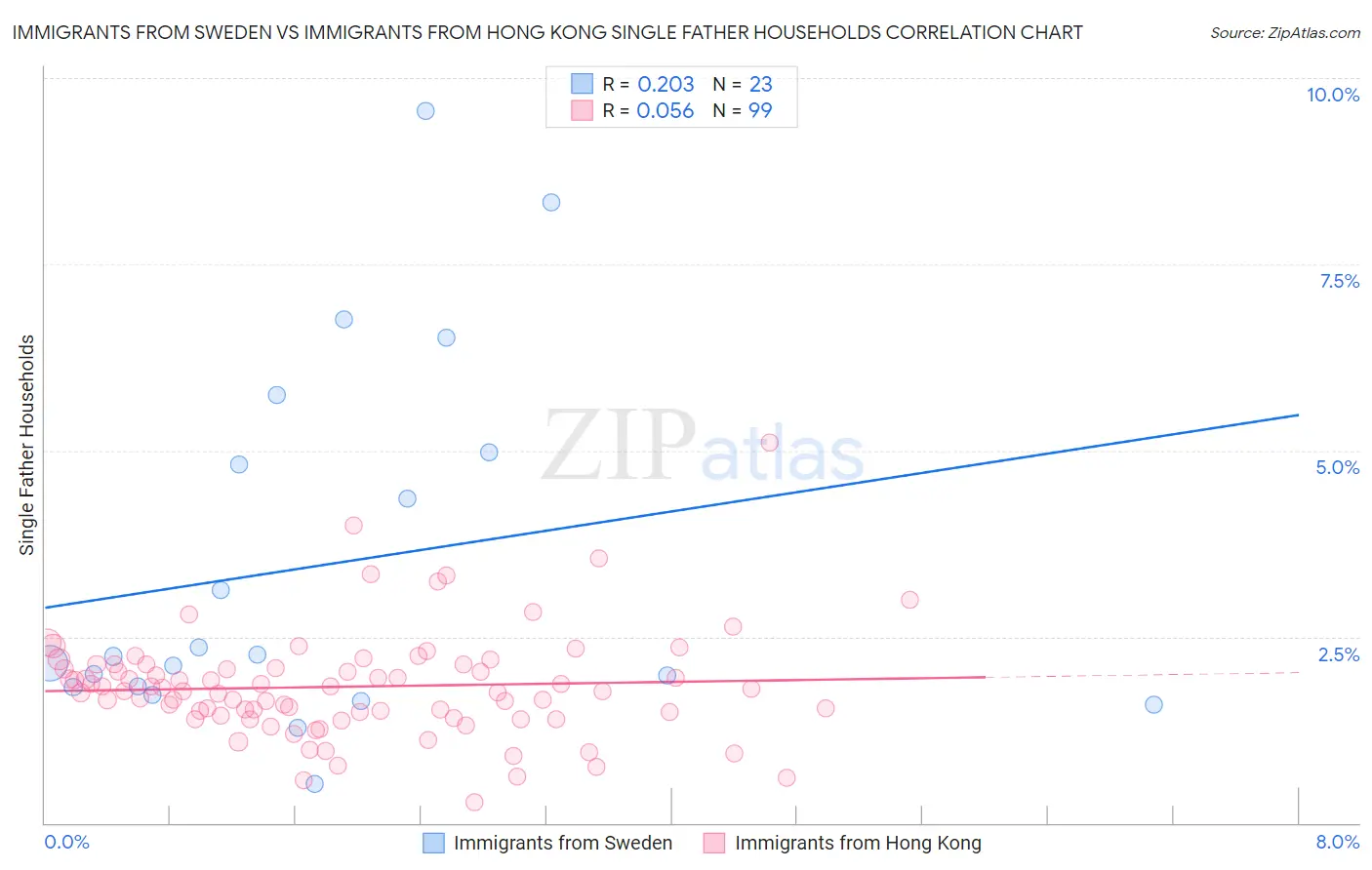 Immigrants from Sweden vs Immigrants from Hong Kong Single Father Households