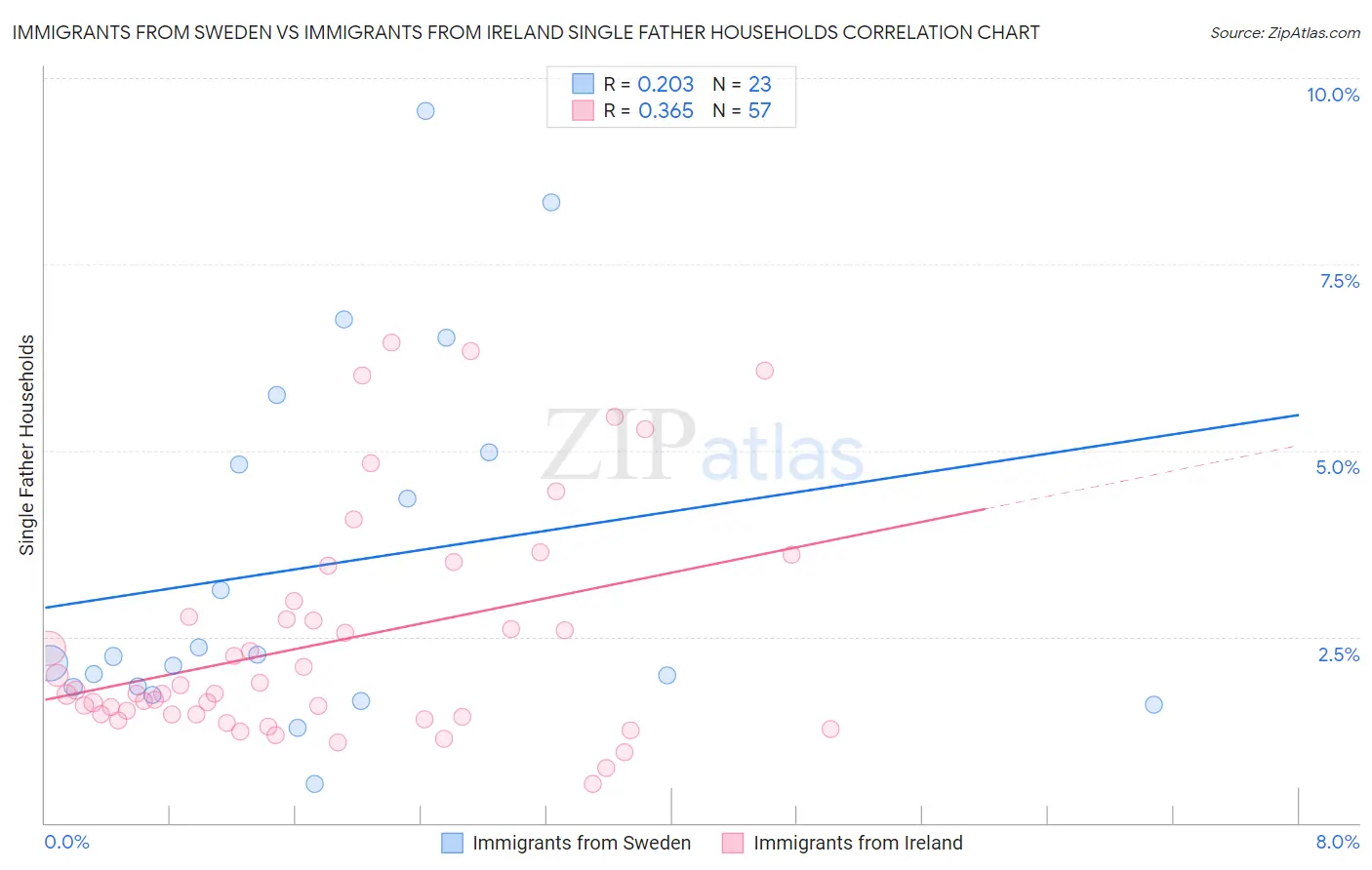 Immigrants from Sweden vs Immigrants from Ireland Single Father Households