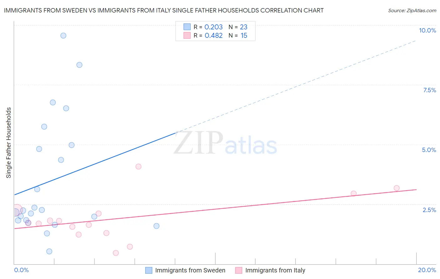 Immigrants from Sweden vs Immigrants from Italy Single Father Households