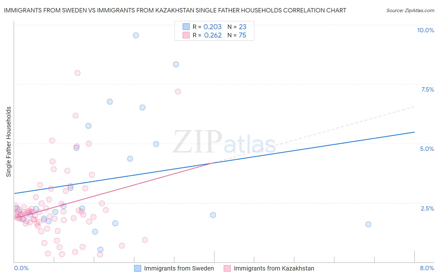 Immigrants from Sweden vs Immigrants from Kazakhstan Single Father Households