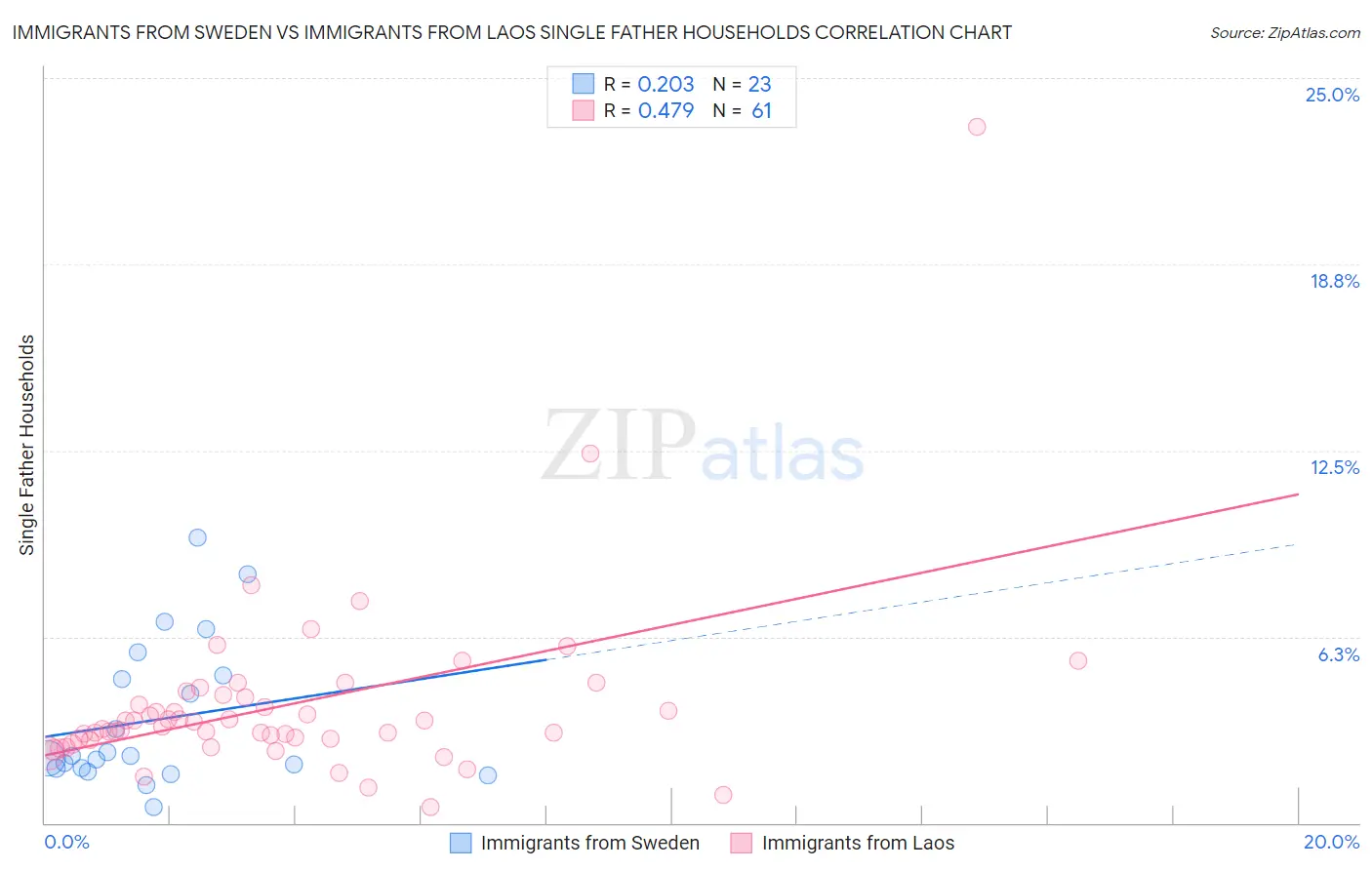 Immigrants from Sweden vs Immigrants from Laos Single Father Households