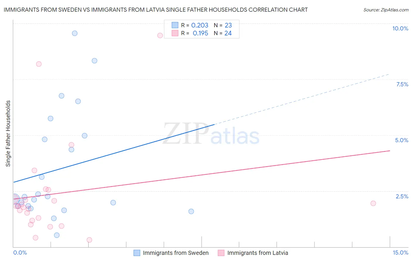 Immigrants from Sweden vs Immigrants from Latvia Single Father Households