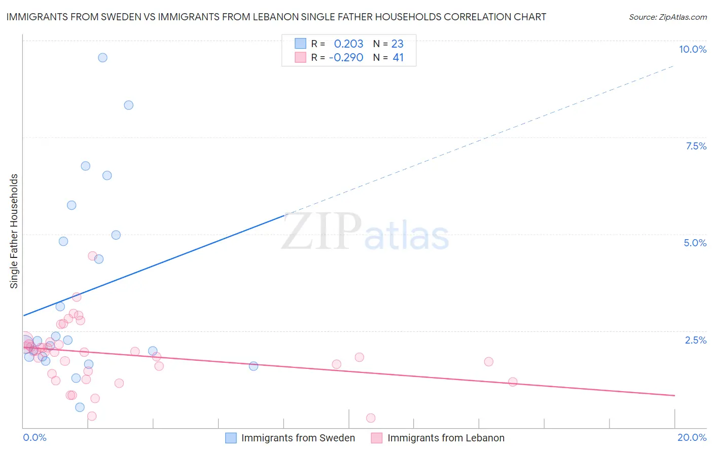 Immigrants from Sweden vs Immigrants from Lebanon Single Father Households