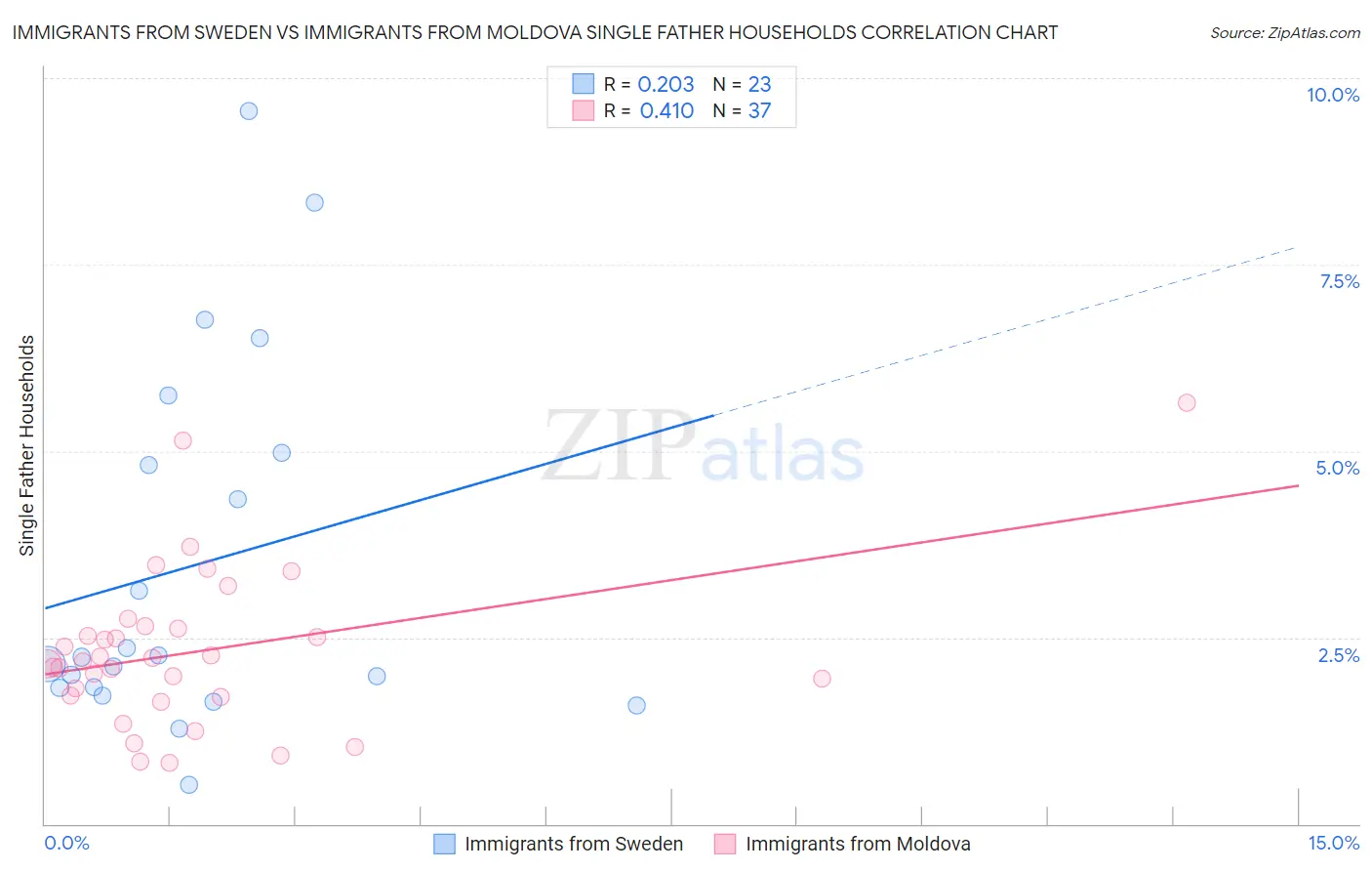 Immigrants from Sweden vs Immigrants from Moldova Single Father Households