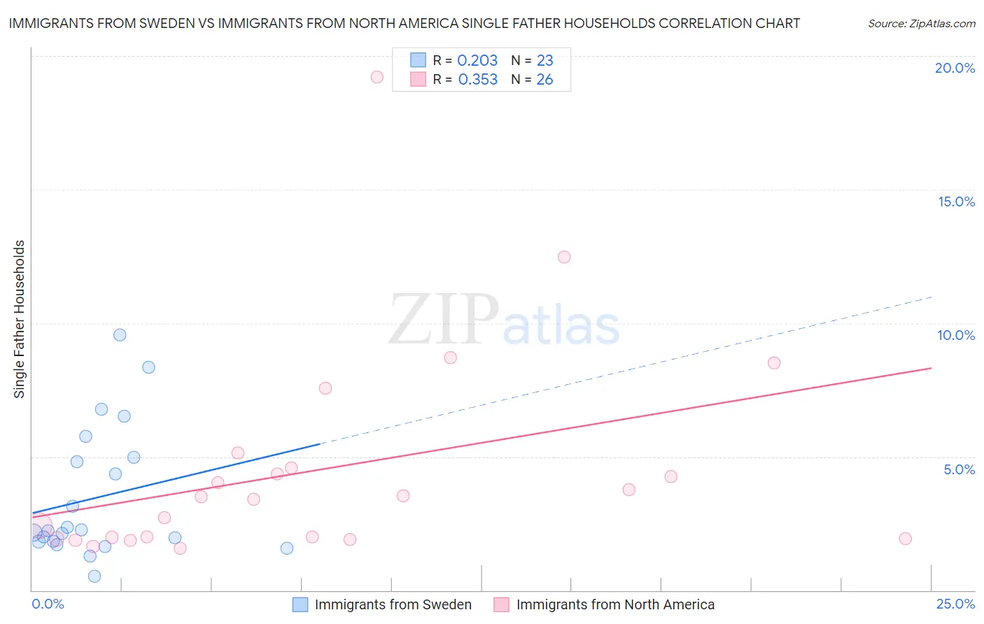 Immigrants from Sweden vs Immigrants from North America Single Father Households