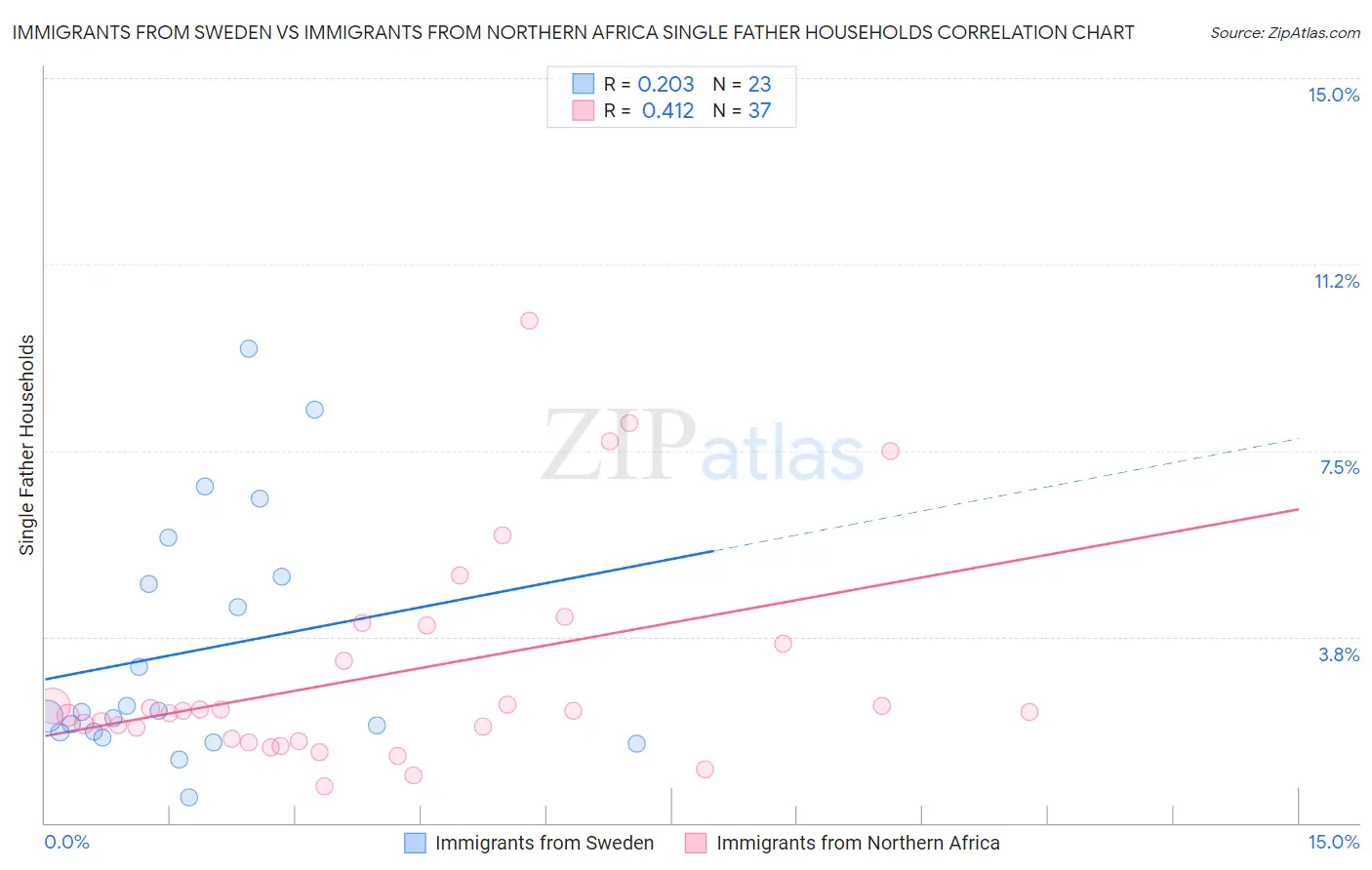 Immigrants from Sweden vs Immigrants from Northern Africa Single Father Households