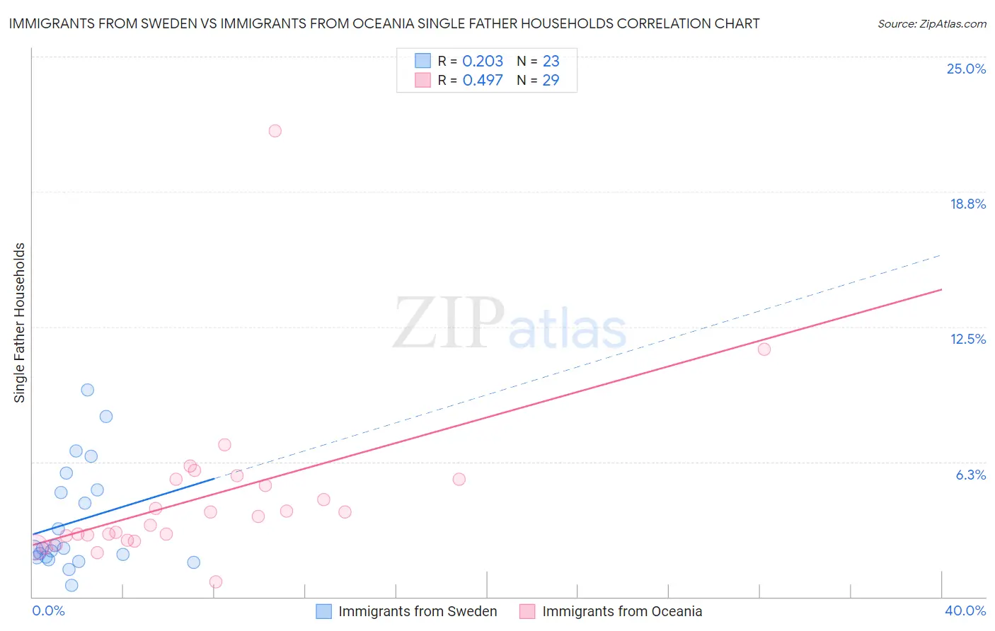 Immigrants from Sweden vs Immigrants from Oceania Single Father Households