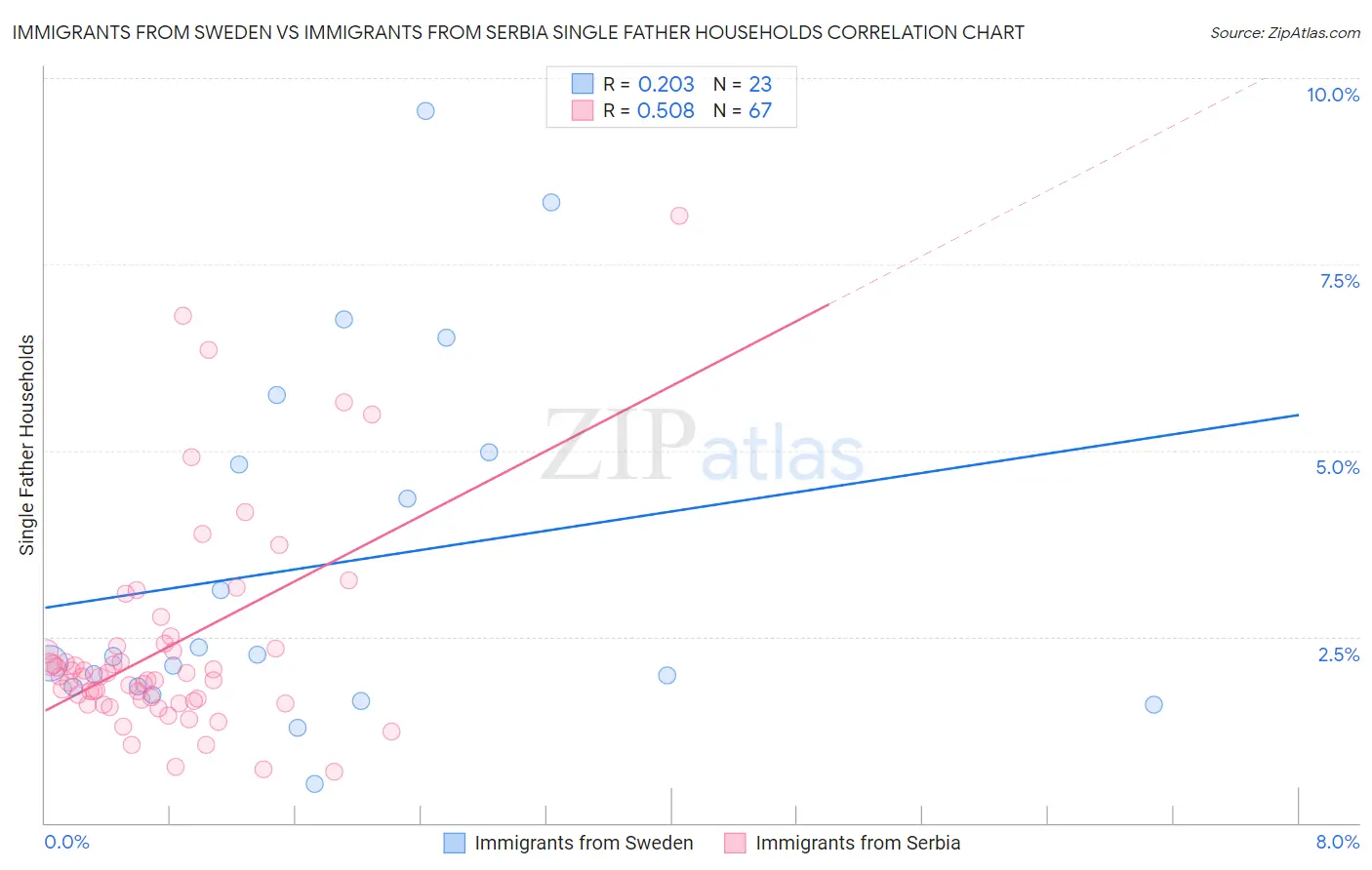 Immigrants from Sweden vs Immigrants from Serbia Single Father Households