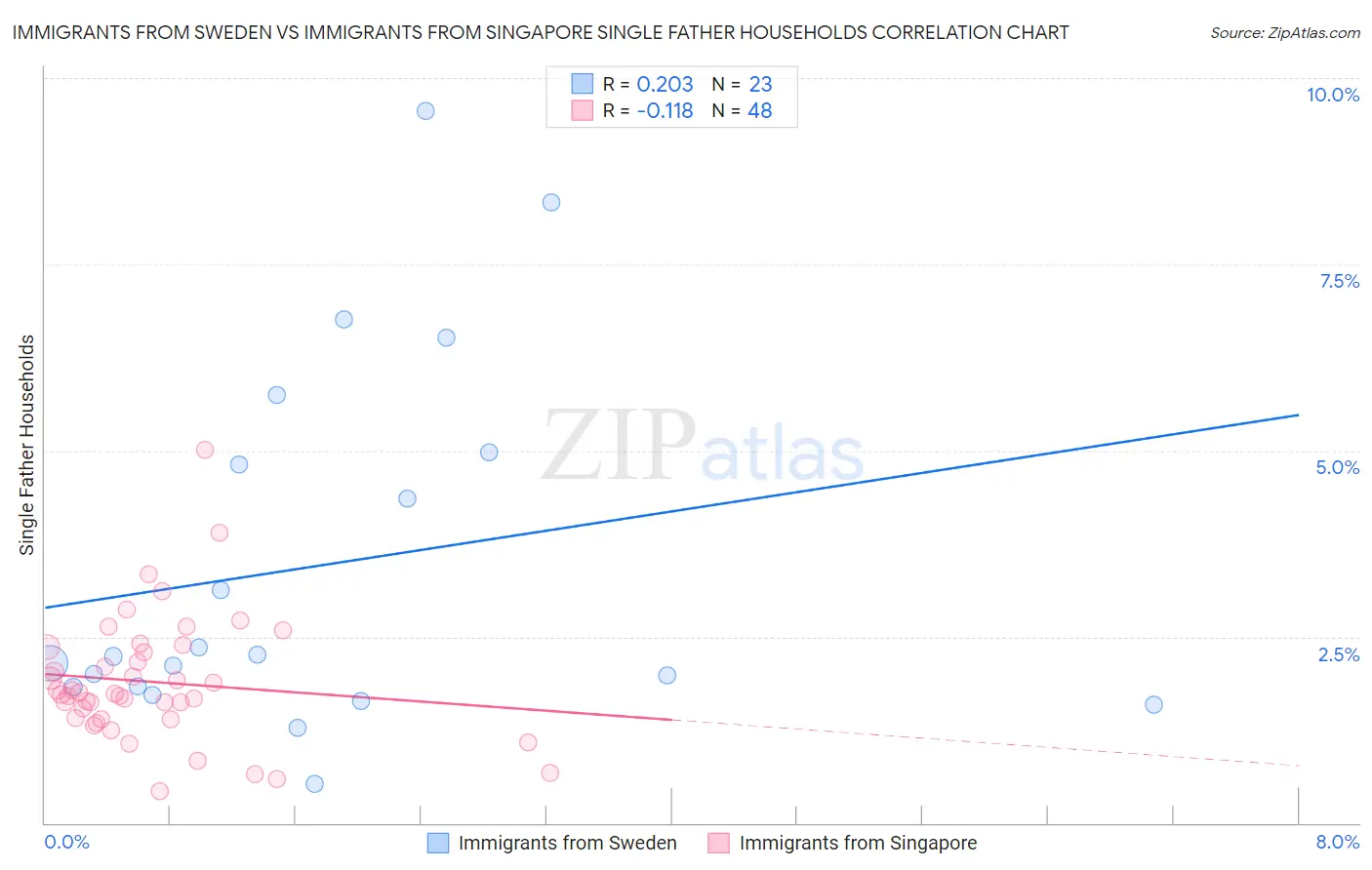 Immigrants from Sweden vs Immigrants from Singapore Single Father Households