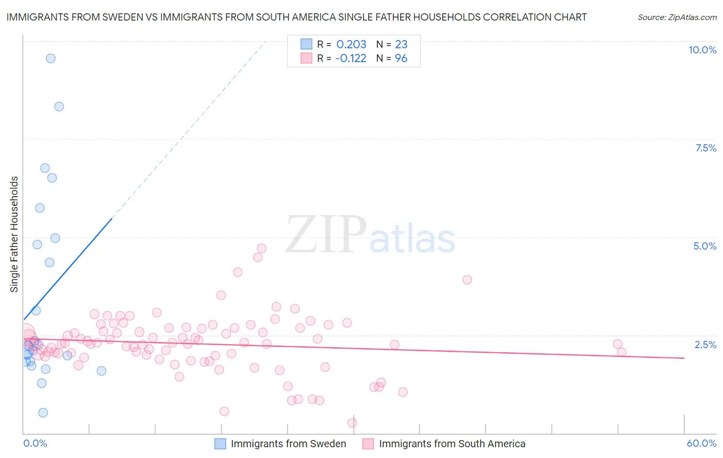 Immigrants from Sweden vs Immigrants from South America Single Father Households