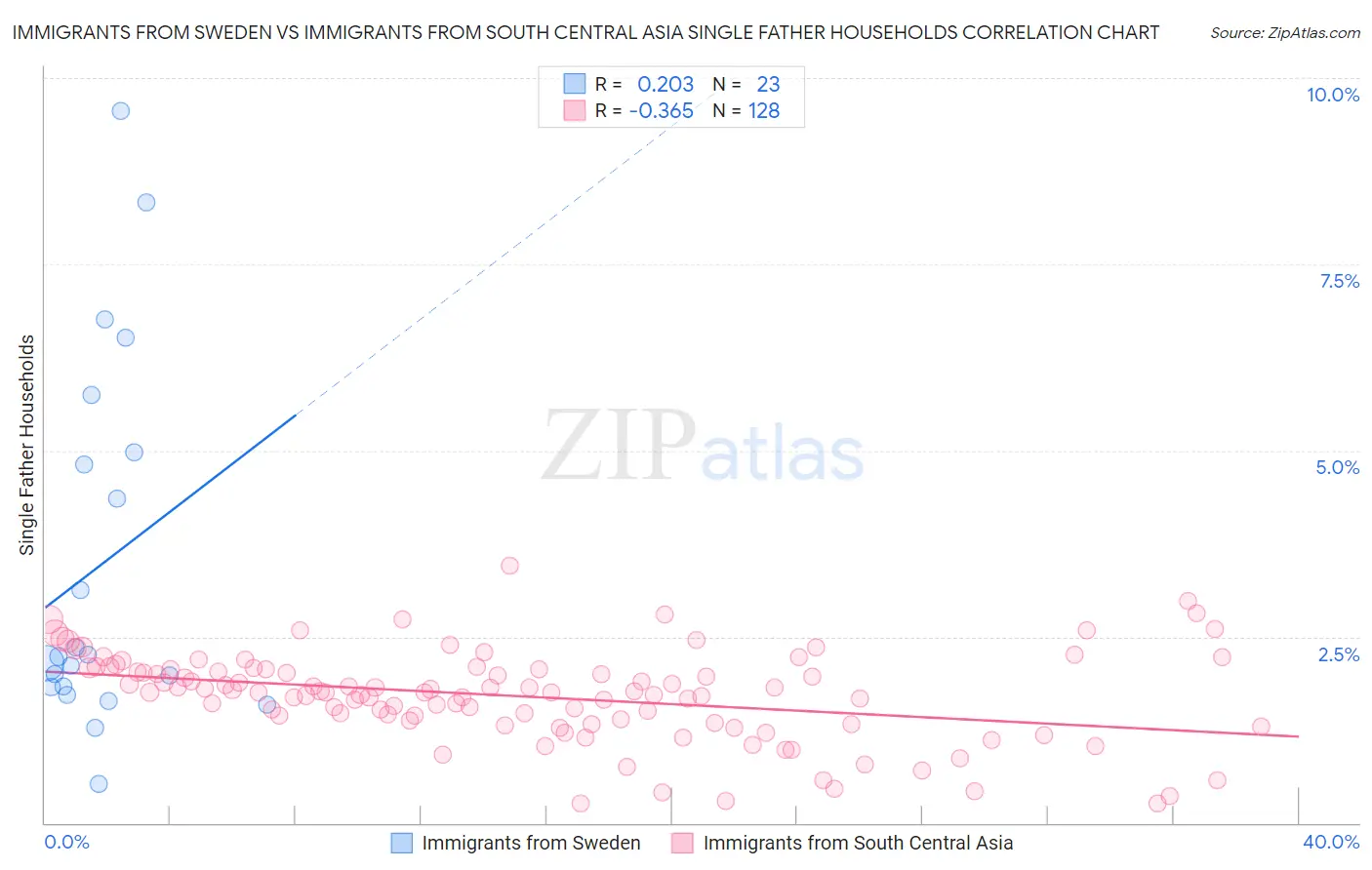 Immigrants from Sweden vs Immigrants from South Central Asia Single Father Households