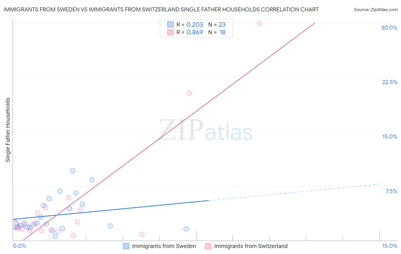 Immigrants from Sweden vs Immigrants from Switzerland Single Father Households