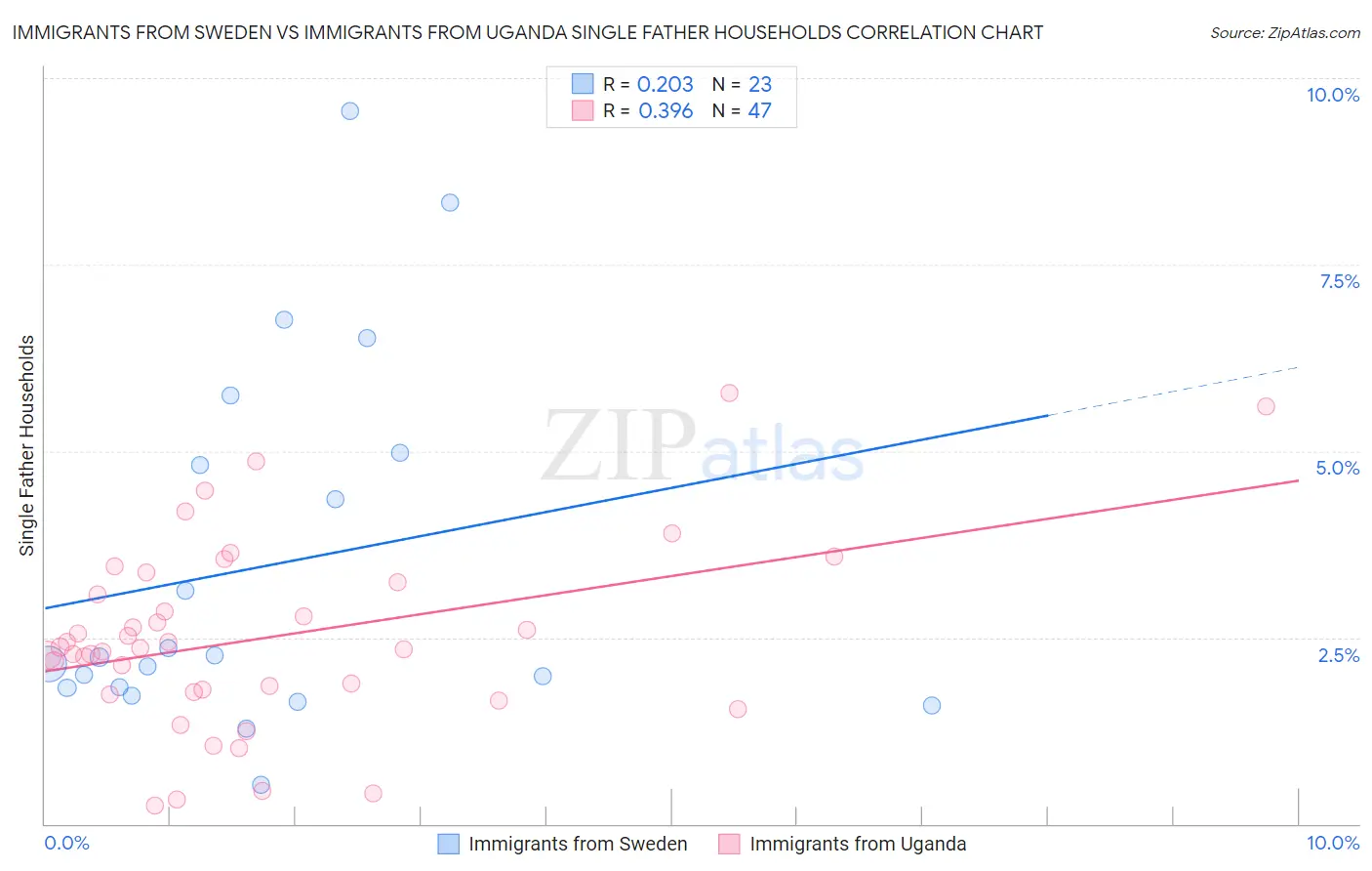 Immigrants from Sweden vs Immigrants from Uganda Single Father Households