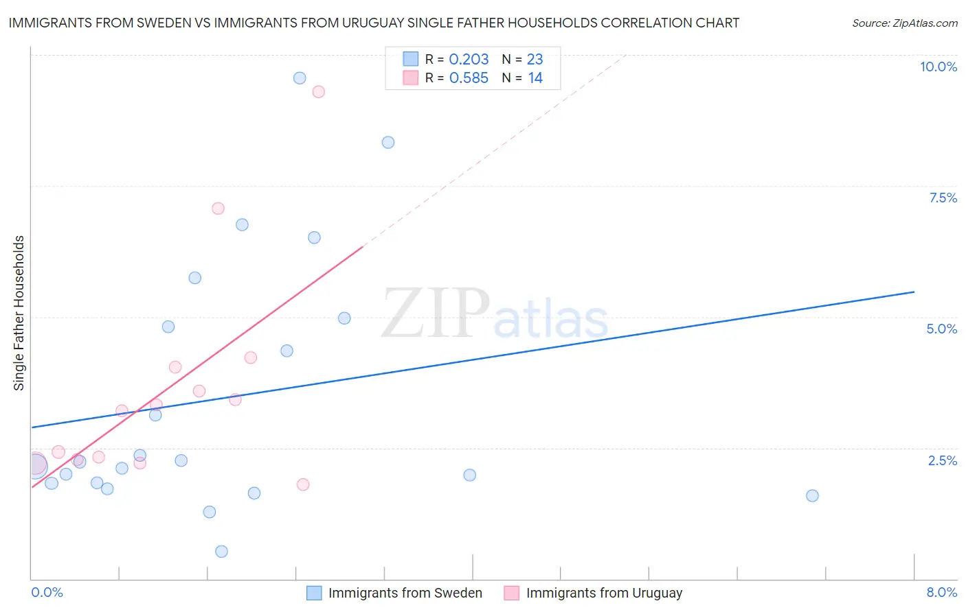 Immigrants from Sweden vs Immigrants from Uruguay Single Father Households