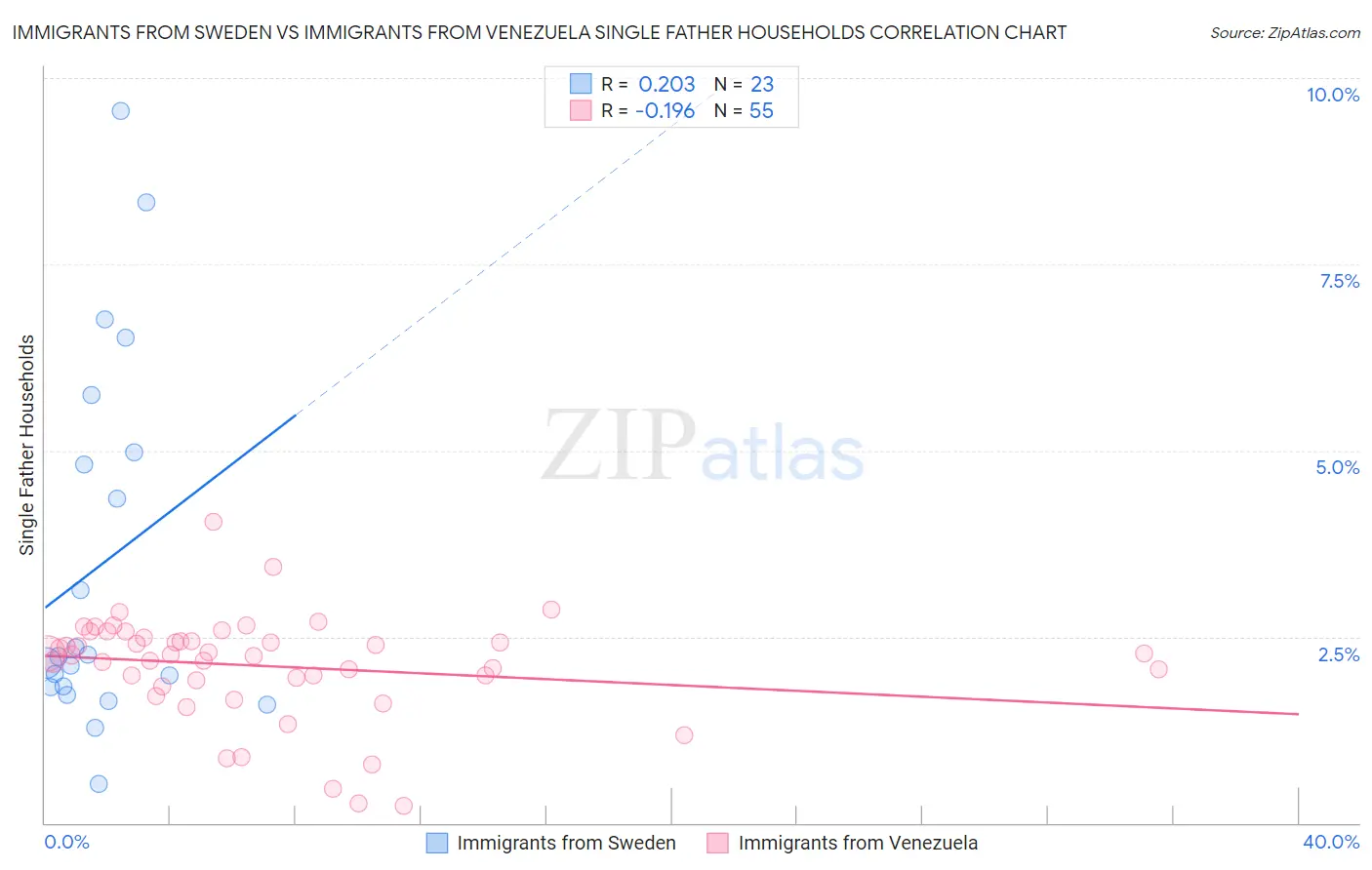 Immigrants from Sweden vs Immigrants from Venezuela Single Father Households