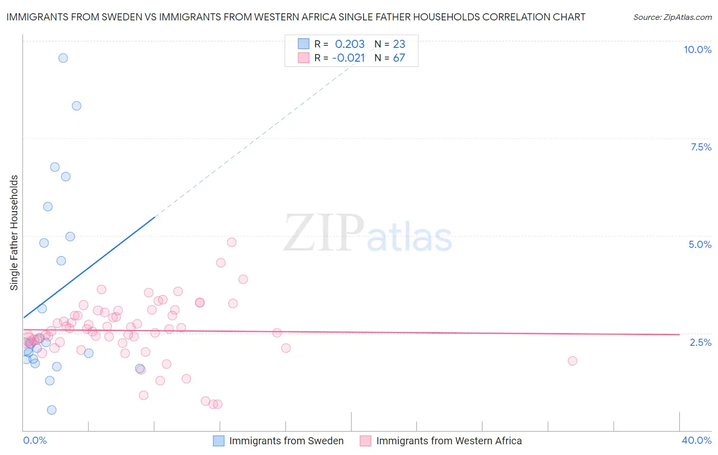 Immigrants from Sweden vs Immigrants from Western Africa Single Father Households