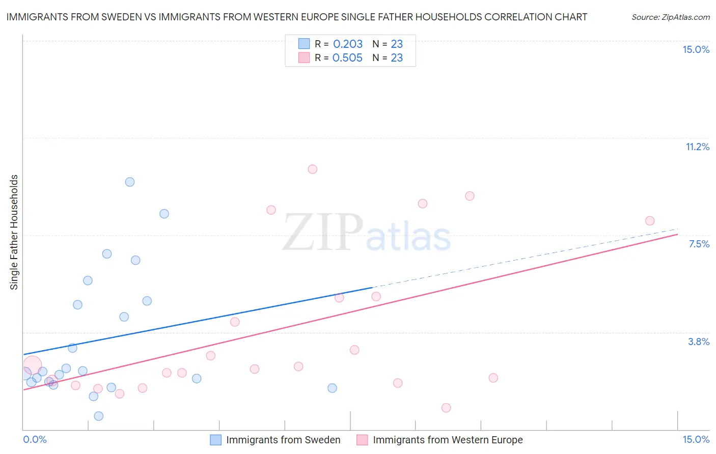 Immigrants from Sweden vs Immigrants from Western Europe Single Father Households