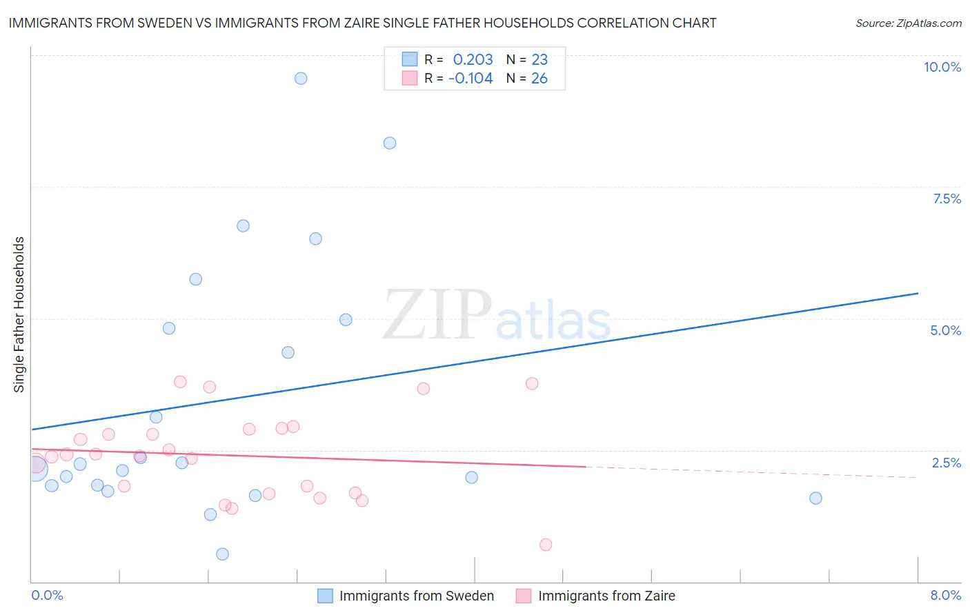 Immigrants from Sweden vs Immigrants from Zaire Single Father Households