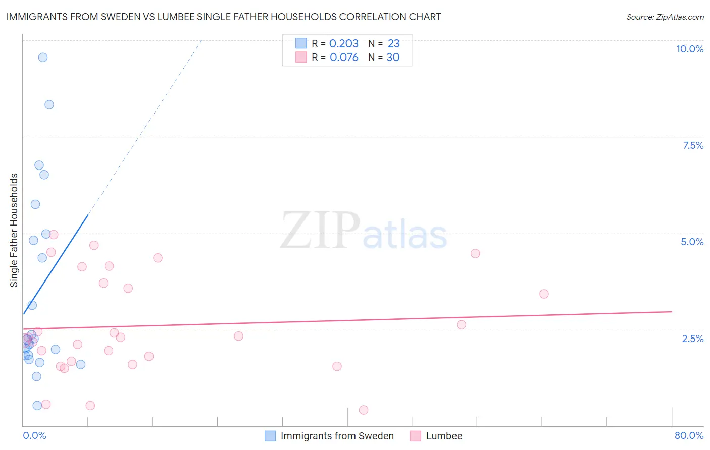 Immigrants from Sweden vs Lumbee Single Father Households