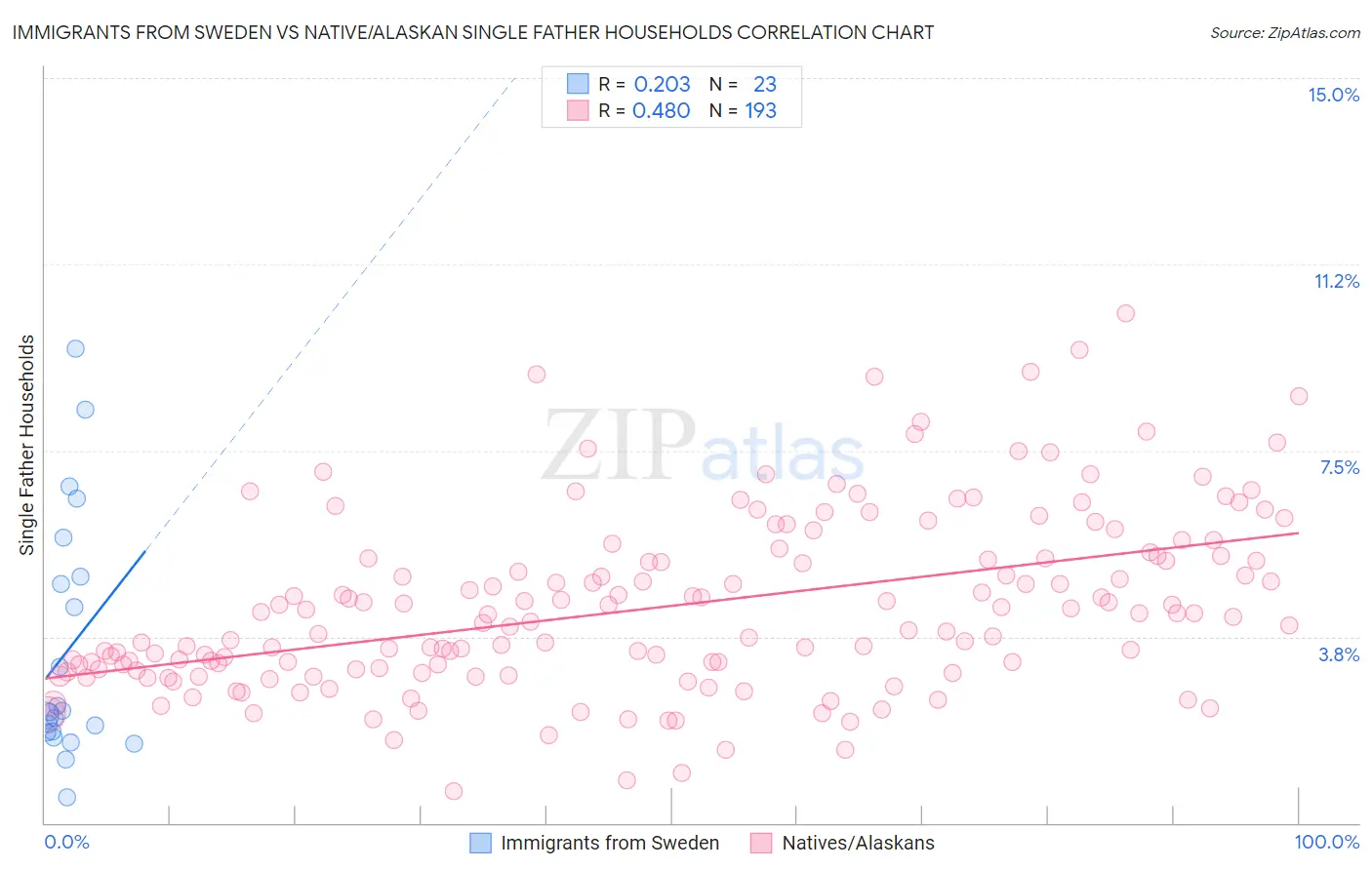 Immigrants from Sweden vs Native/Alaskan Single Father Households