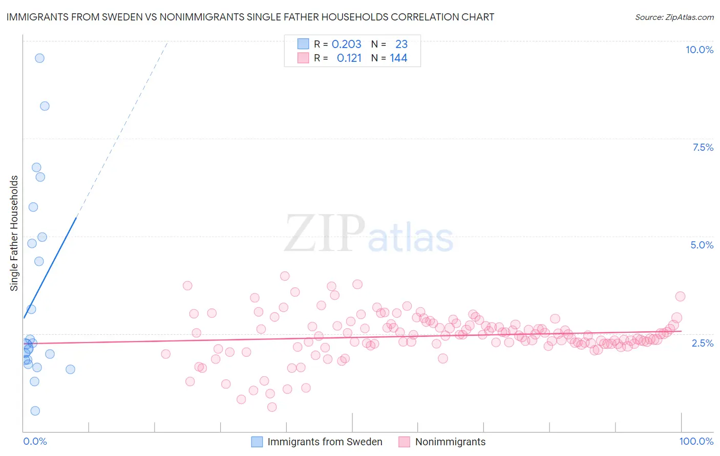 Immigrants from Sweden vs Nonimmigrants Single Father Households